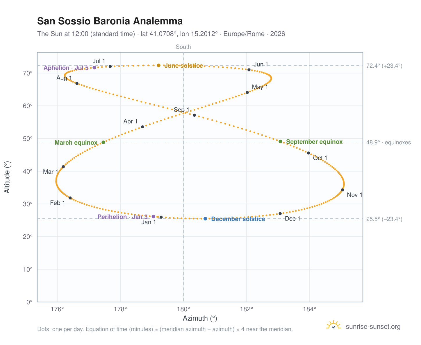 San Sossio Baronia analemma chart: the Sun at 12:00 (standard time) through the year