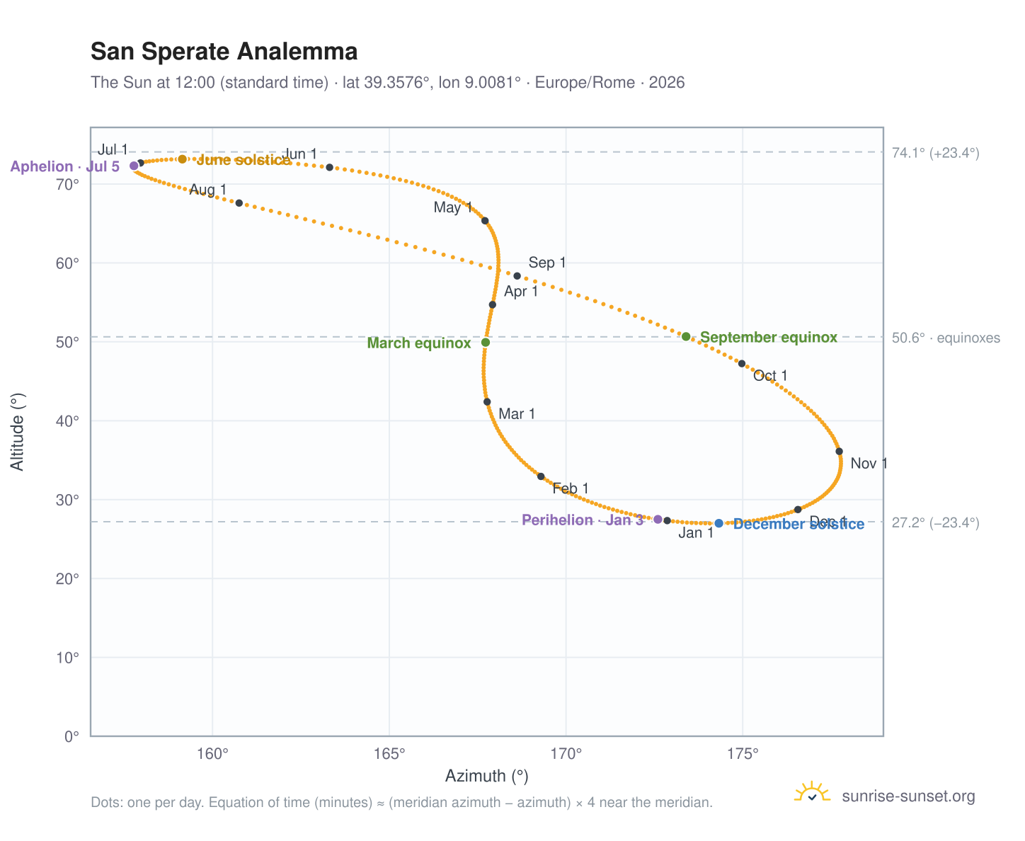 San Sperate analemma chart: the Sun at 12:00 (standard time) through the year