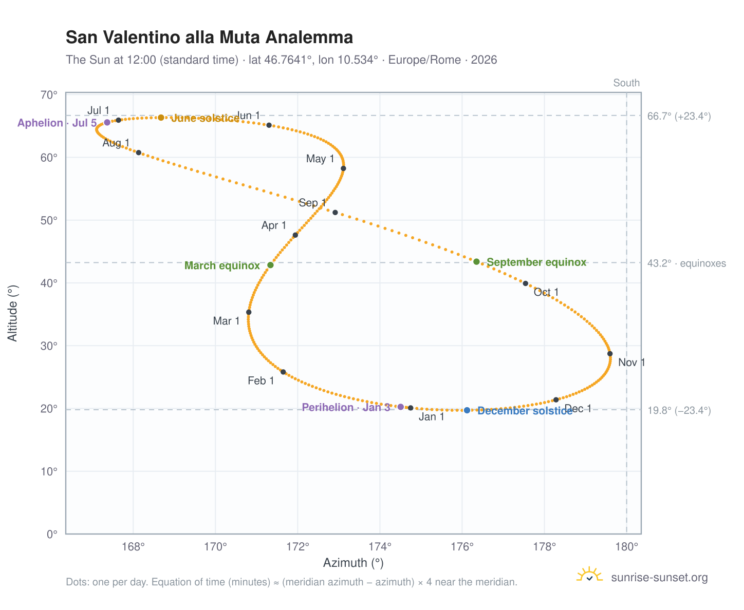 San Valentino alla Muta analemma chart: the Sun at 12:00 (standard time) through the year