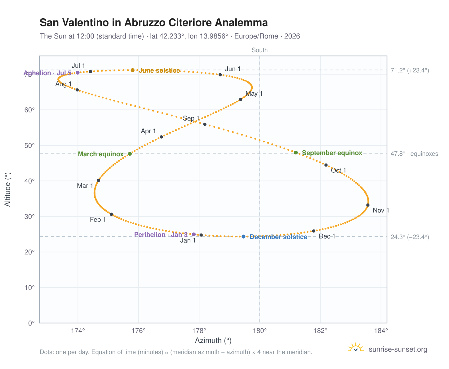 San Valentino in Abruzzo Citeriore analemma chart: the Sun at 12:00 (standard time) through the year