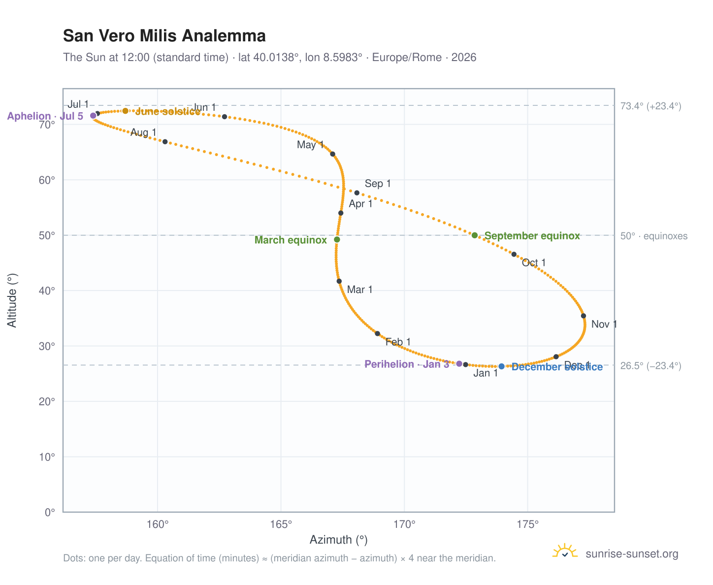 San Vero Milis analemma chart: the Sun at 12:00 (standard time) through the year