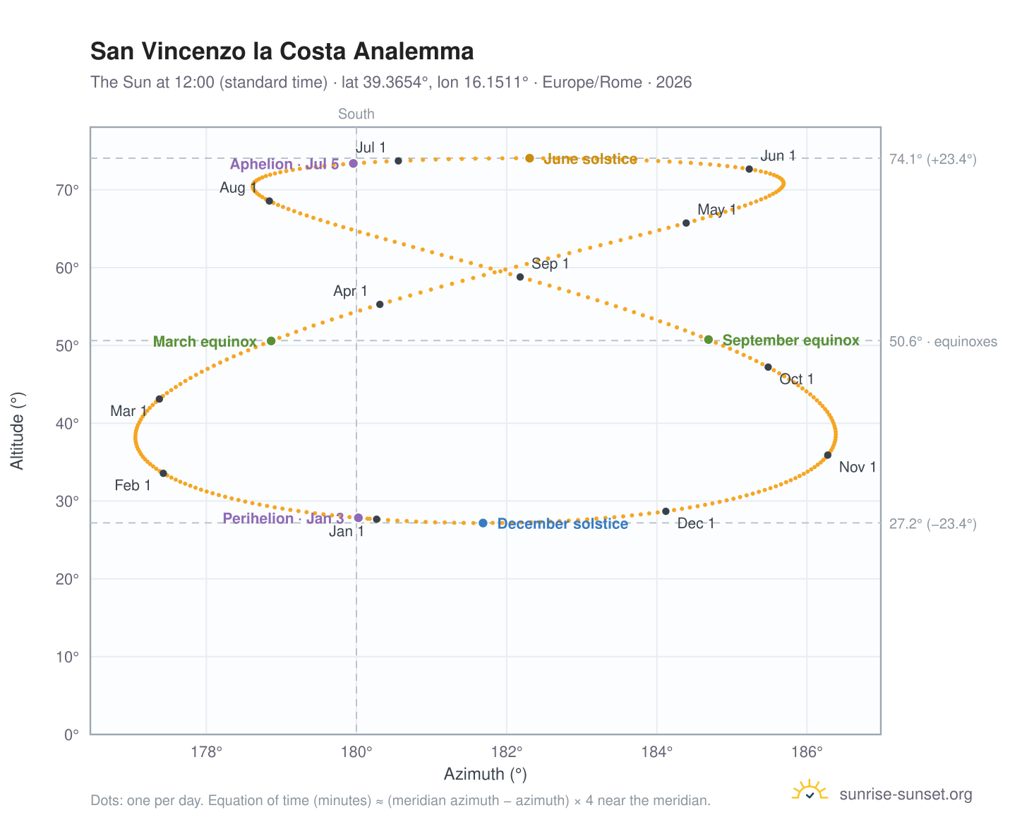 San Vincenzo la Costa analemma chart: the Sun at 12:00 (standard time) through the year