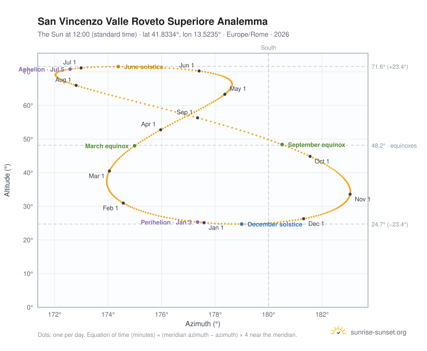 San Vincenzo Valle Roveto Superiore analemma chart: the Sun at 12:00 (standard time) through the year