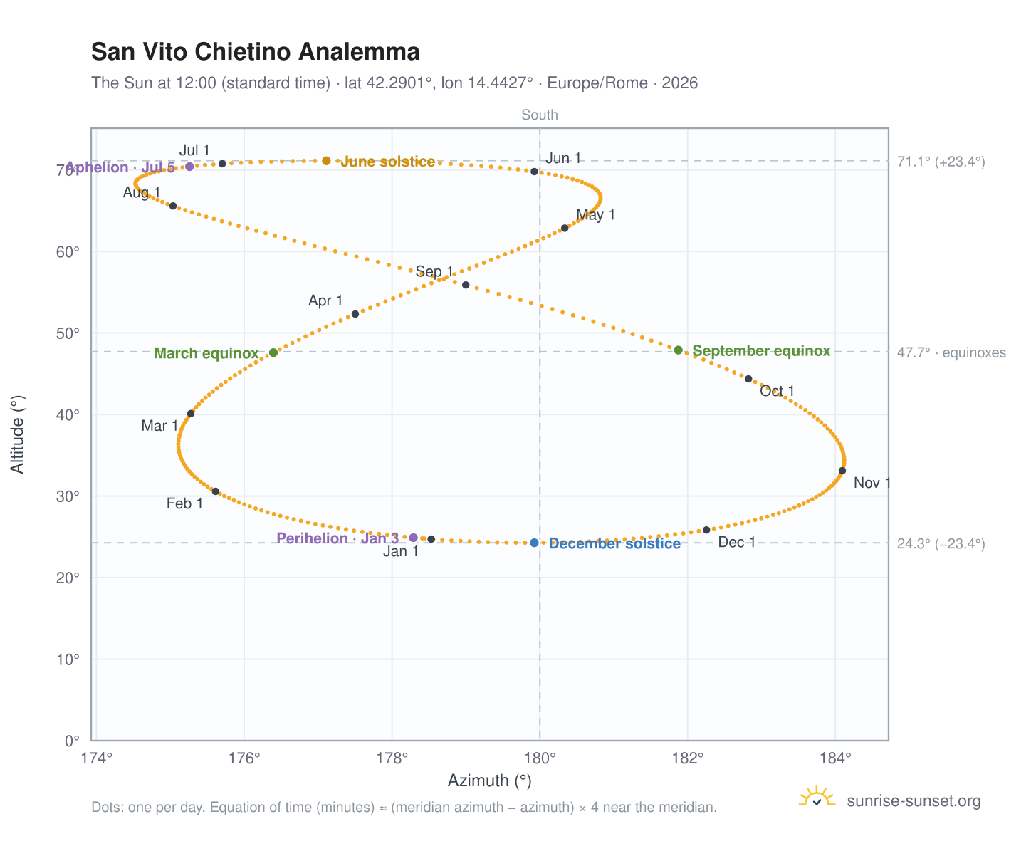 San Vito Chietino analemma chart: the Sun at 12:00 (standard time) through the year