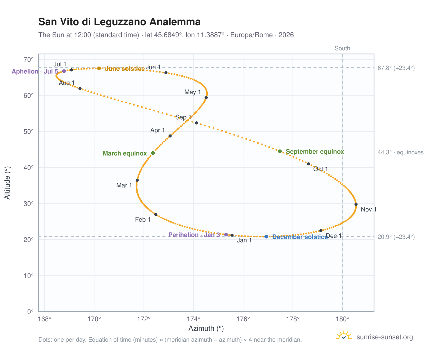 San Vito di Leguzzano analemma chart: the Sun at 12:00 (standard time) through the year
