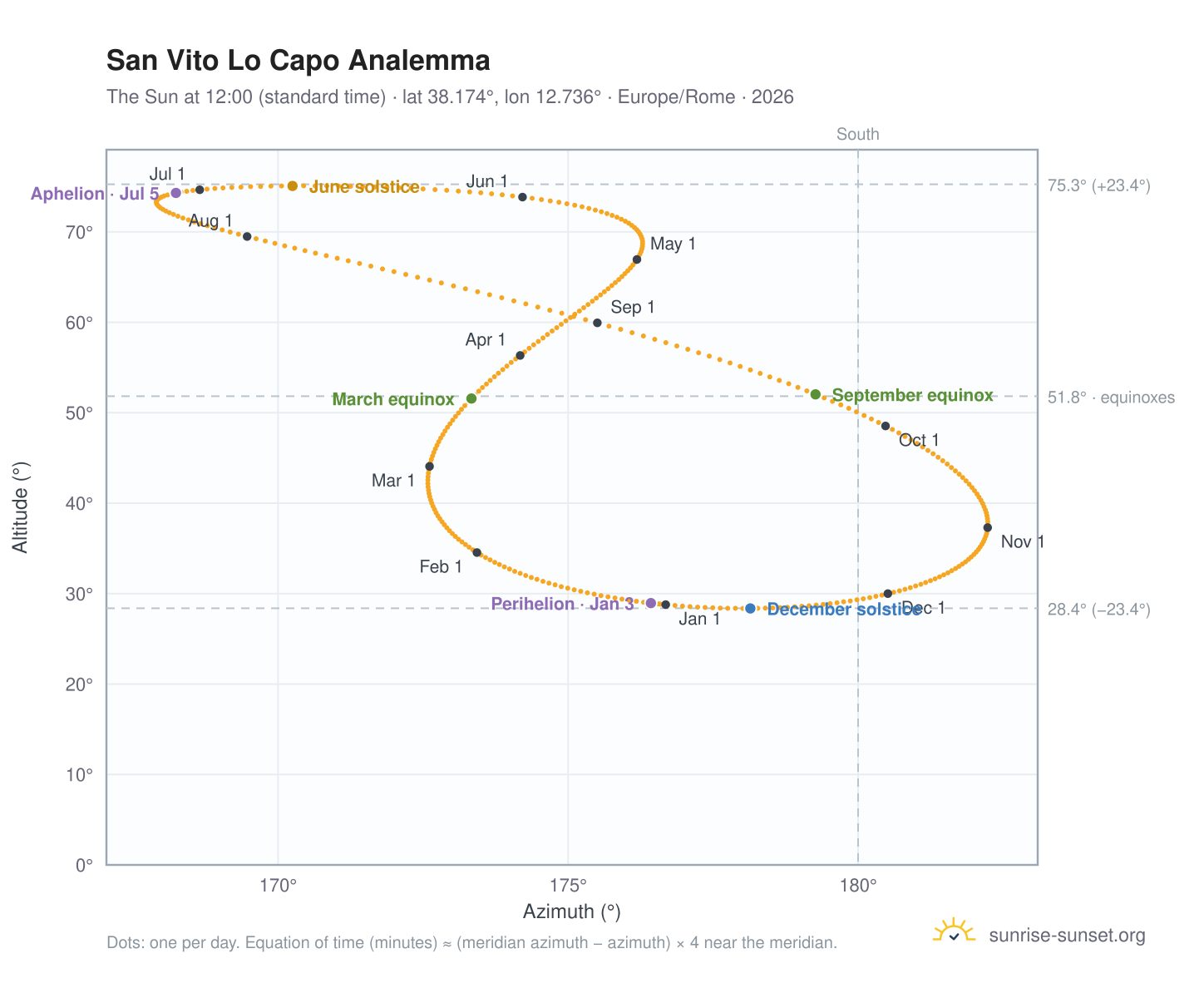 San Vito Lo Capo analemma chart: the Sun at 12:00 (standard time) through the year
