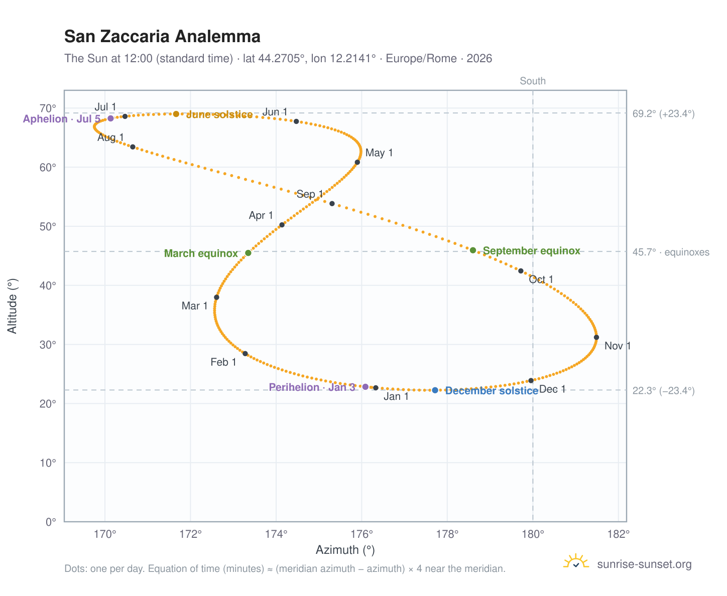 San Zaccaria analemma chart: the Sun at 12:00 (standard time) through the year