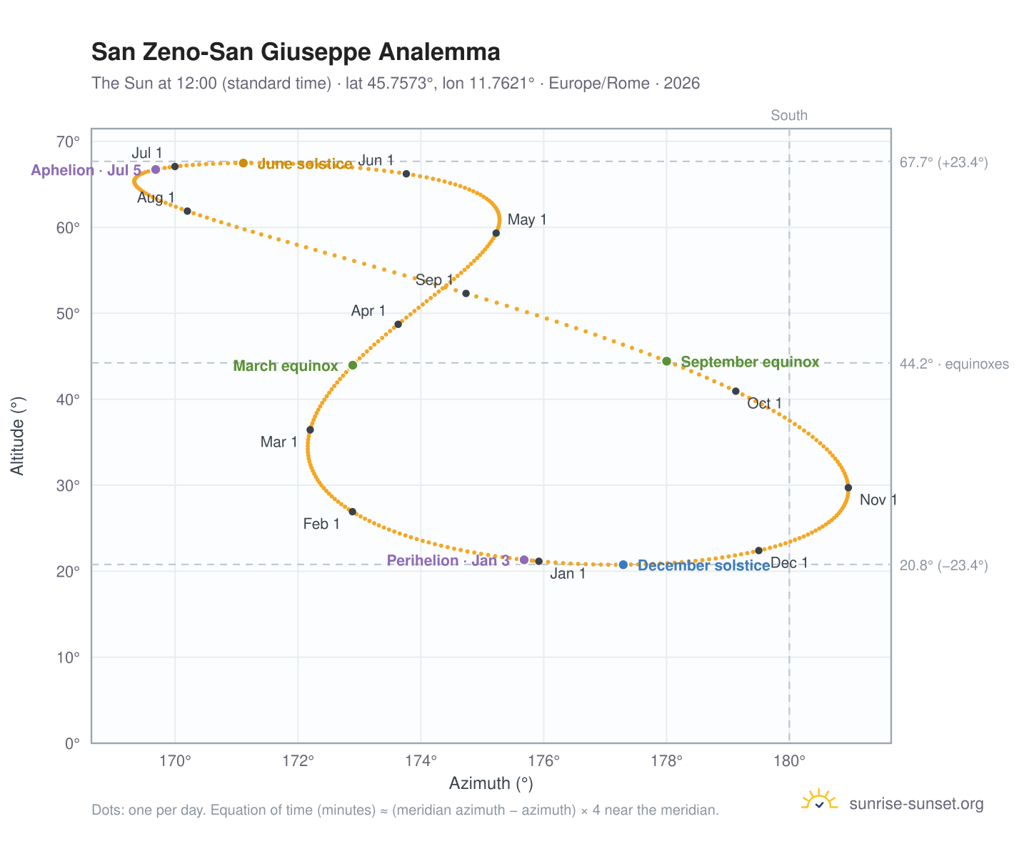 San Zeno-San Giuseppe analemma chart: the Sun at 12:00 (standard time) through the year