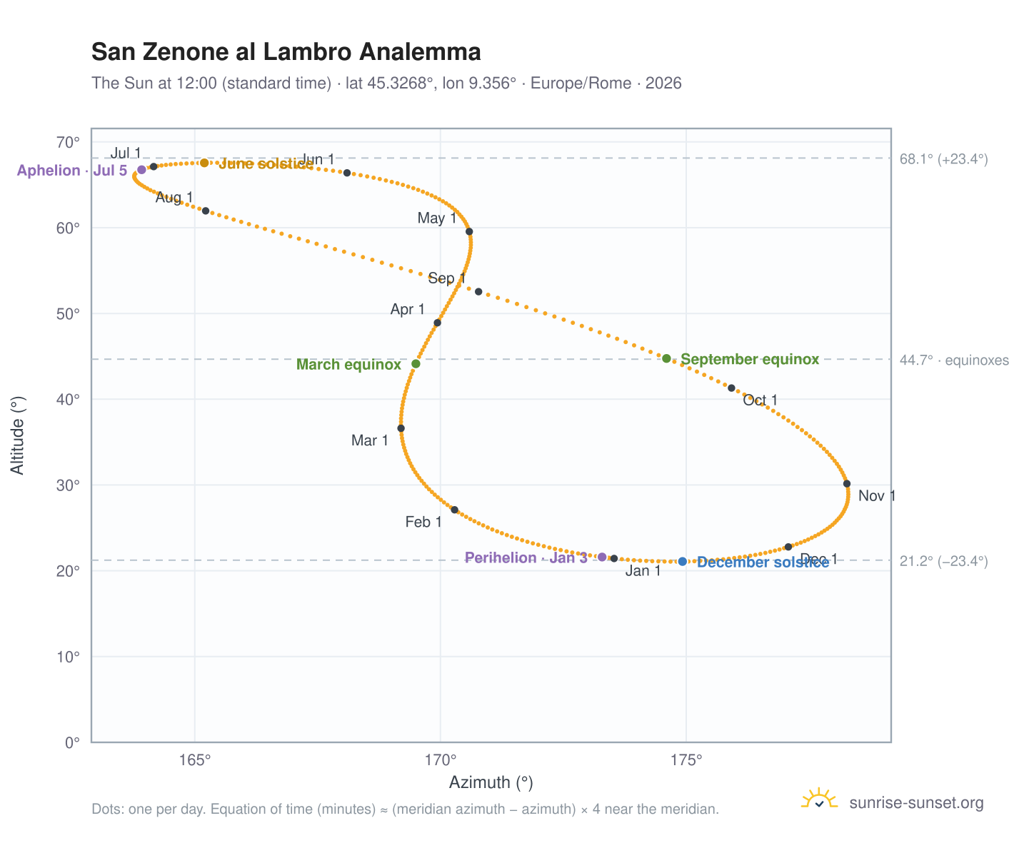San Zenone al Lambro analemma chart: the Sun at 12:00 (standard time) through the year