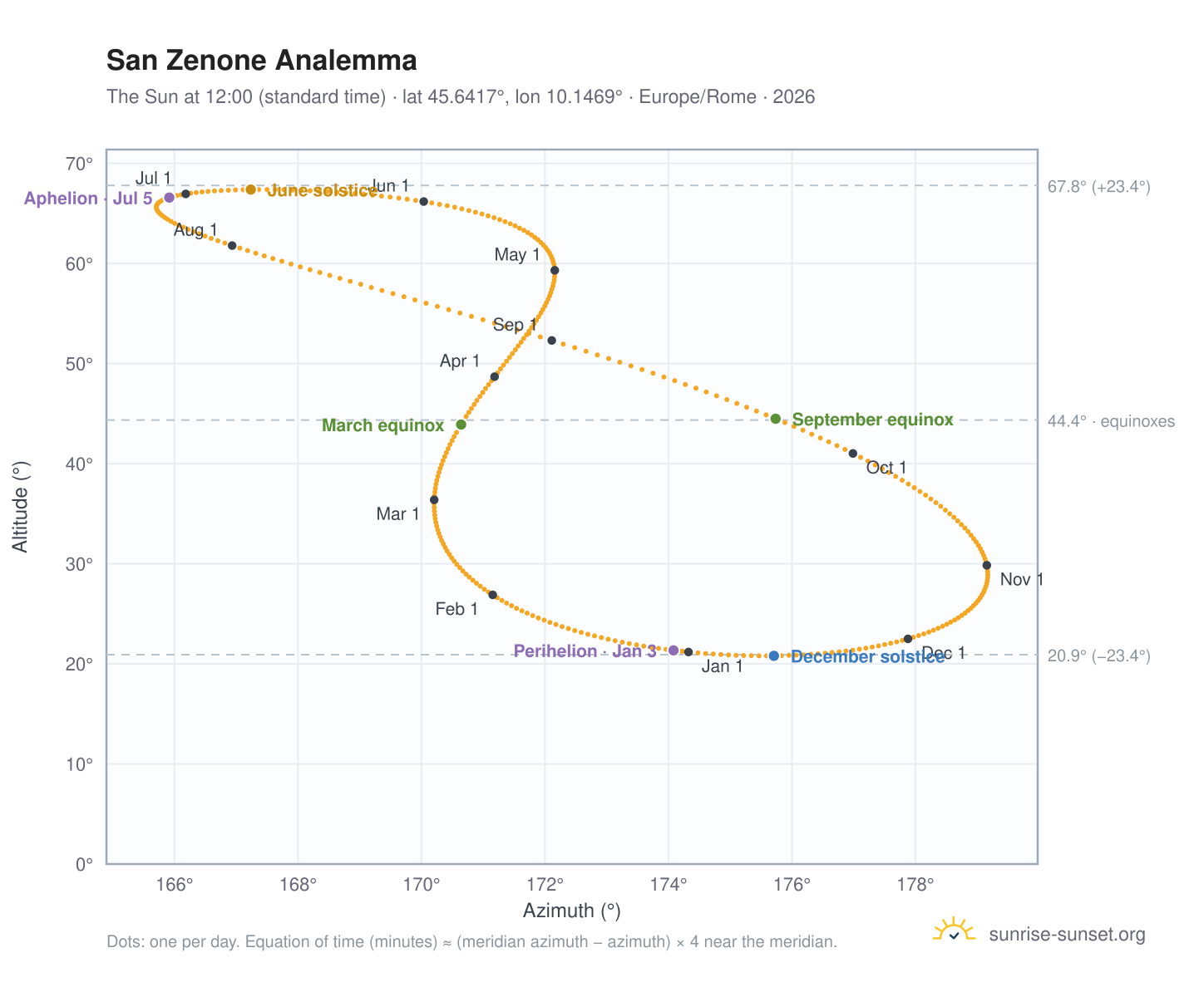 San Zenone analemma chart: the Sun at 12:00 (standard time) through the year