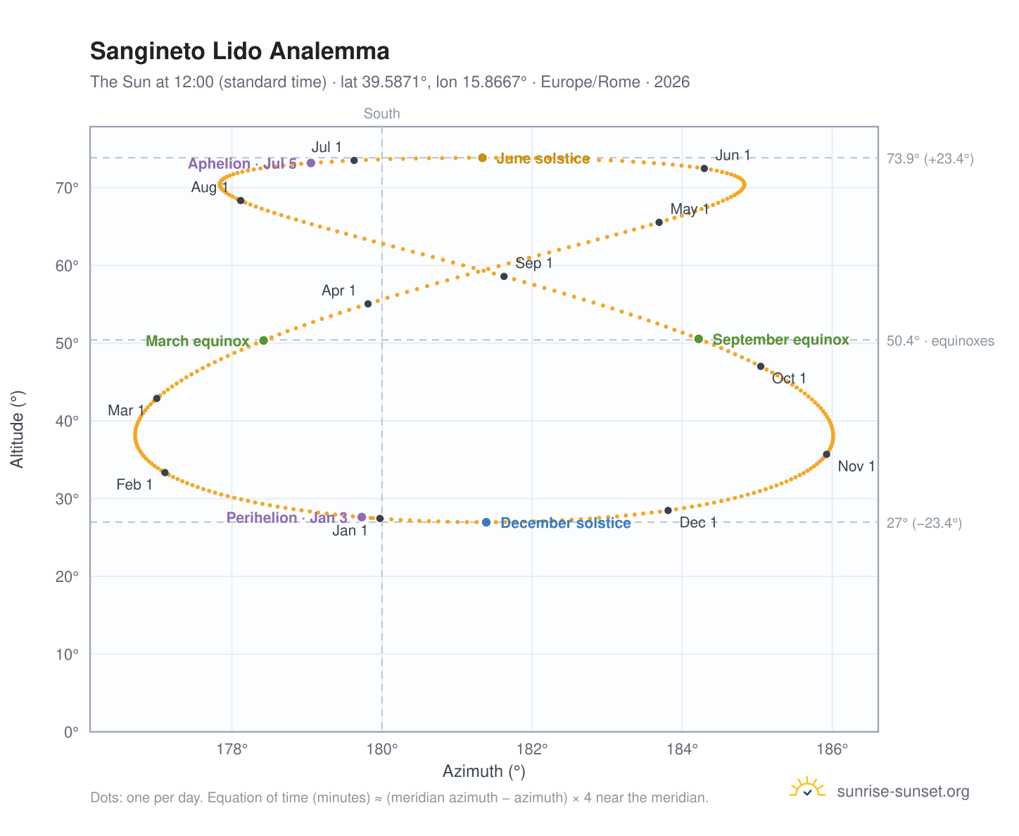 Sangineto Lido analemma chart: the Sun at 12:00 (standard time) through the year