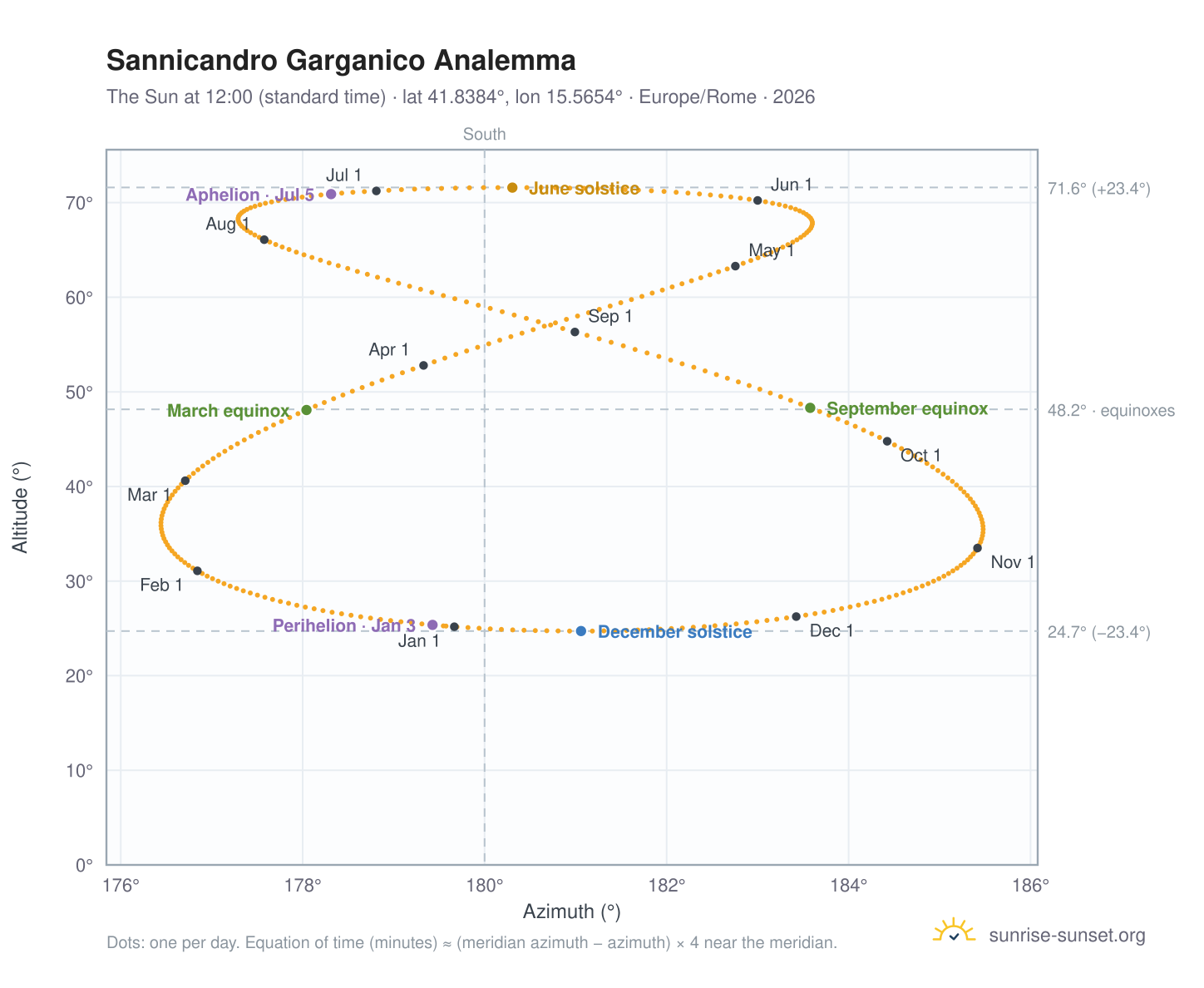 Sannicandro Garganico analemma chart: the Sun at 12:00 (standard time) through the year
