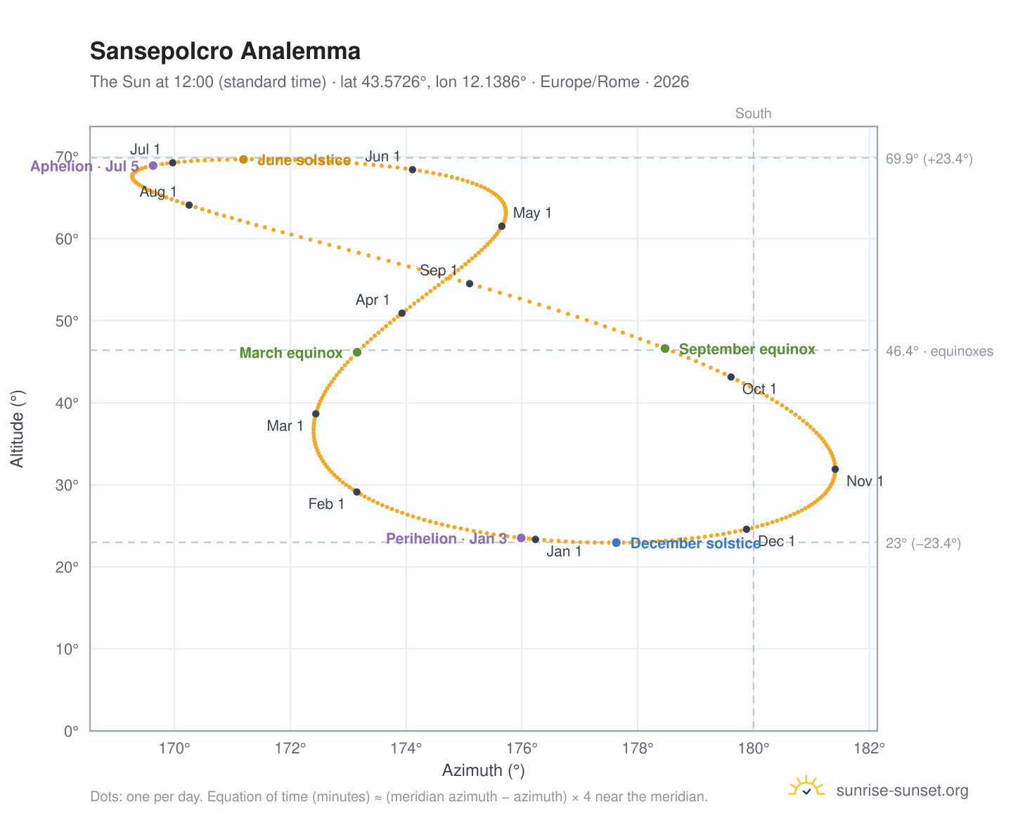 Sansepolcro analemma chart: the Sun at 12:00 (standard time) through the year