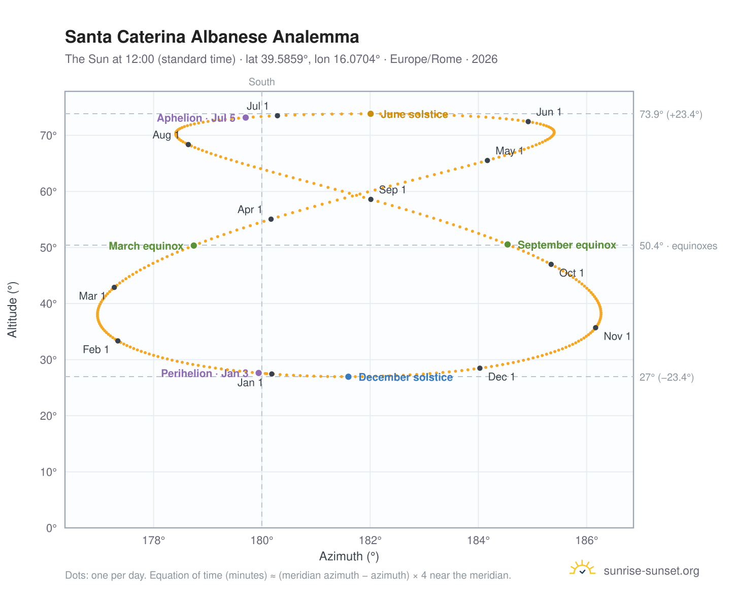 Santa Caterina Albanese analemma chart: the Sun at 12:00 (standard time) through the year