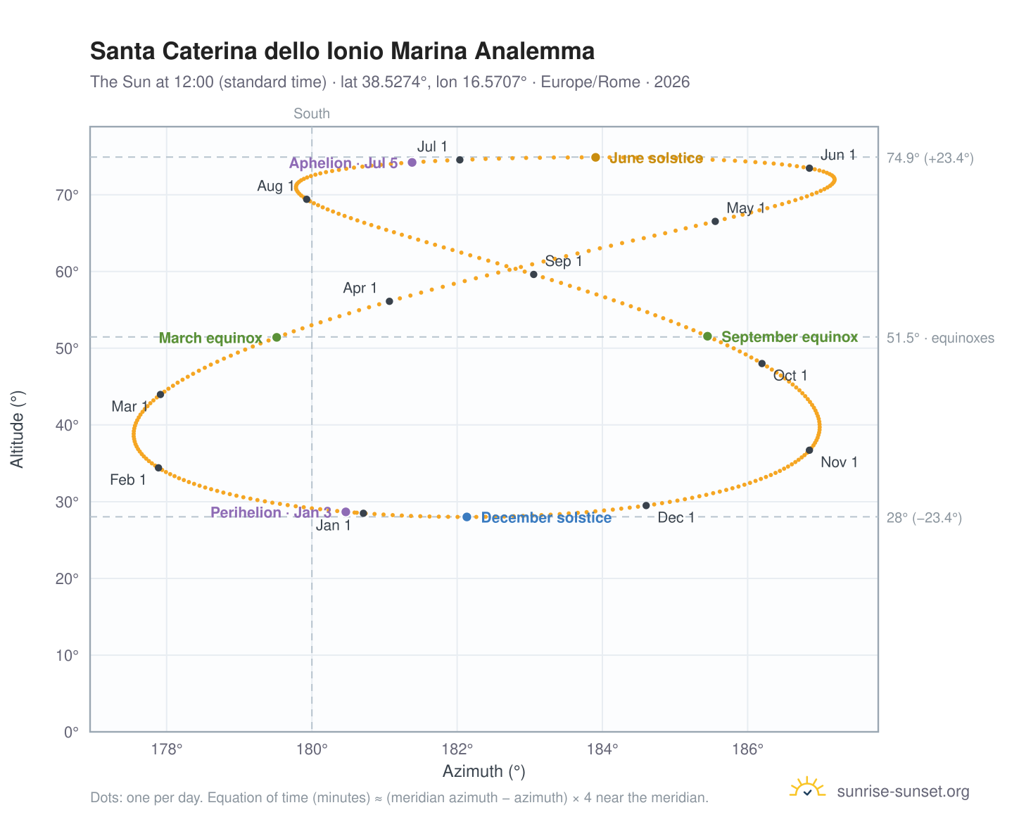 Santa Caterina dello Ionio Marina analemma chart: the Sun at 12:00 (standard time) through the year