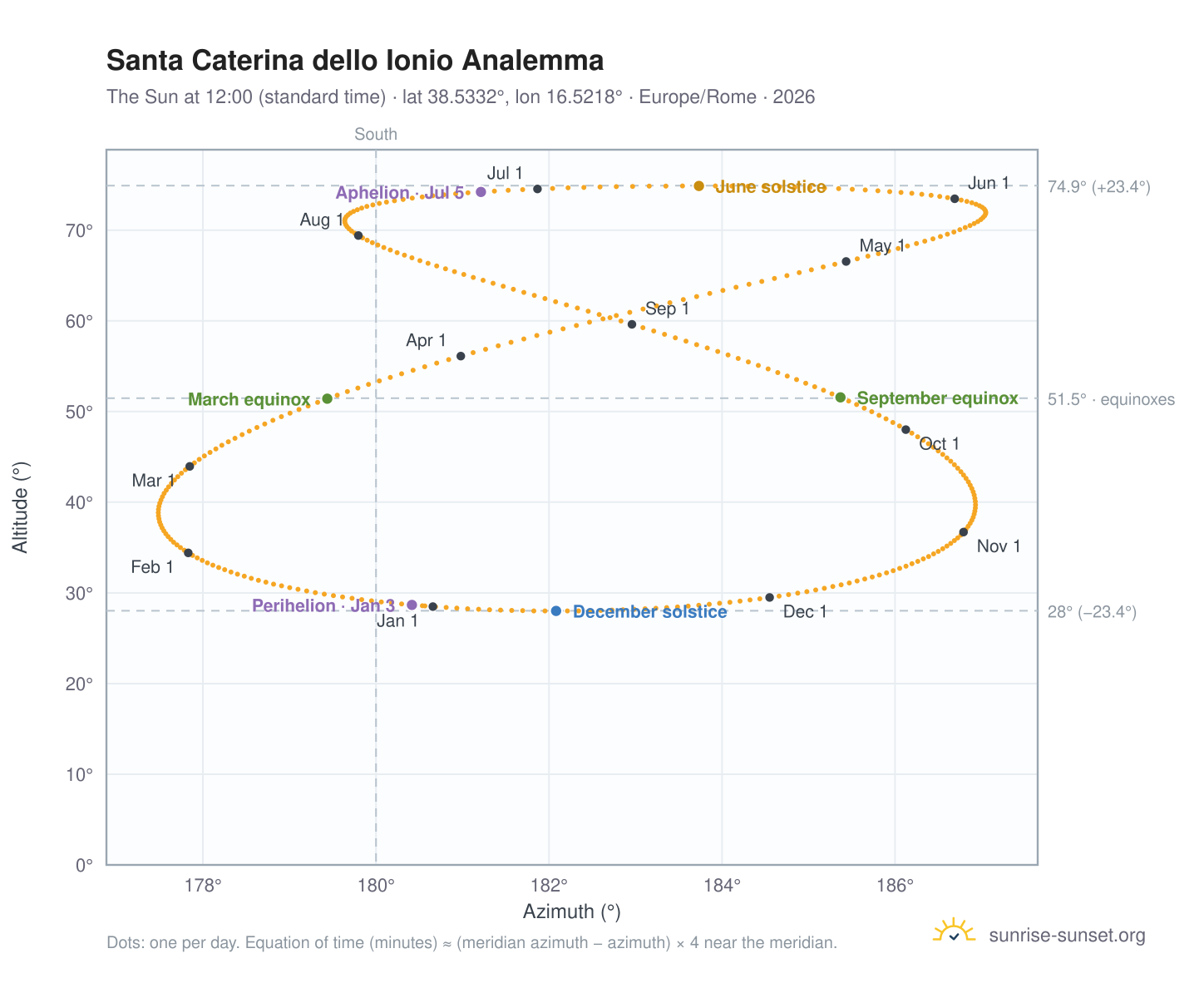 Santa Caterina dello Ionio analemma chart: the Sun at 12:00 (standard time) through the year