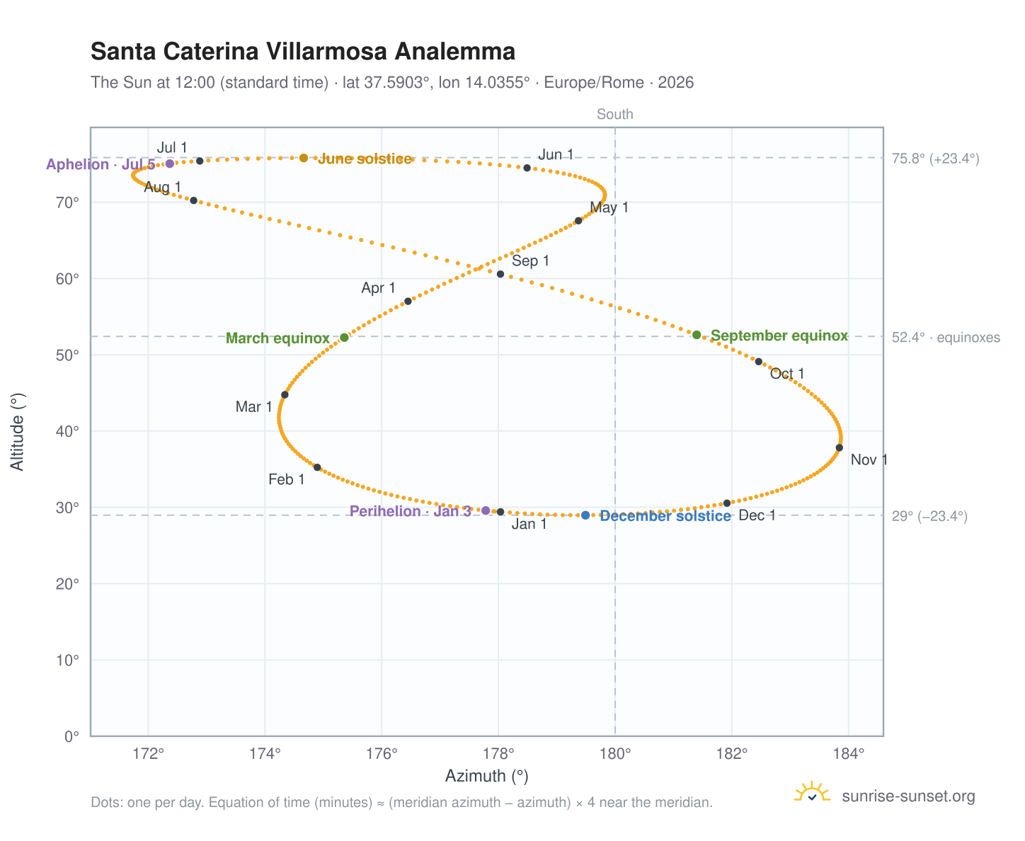 Santa Caterina Villarmosa analemma chart: the Sun at 12:00 (standard time) through the year