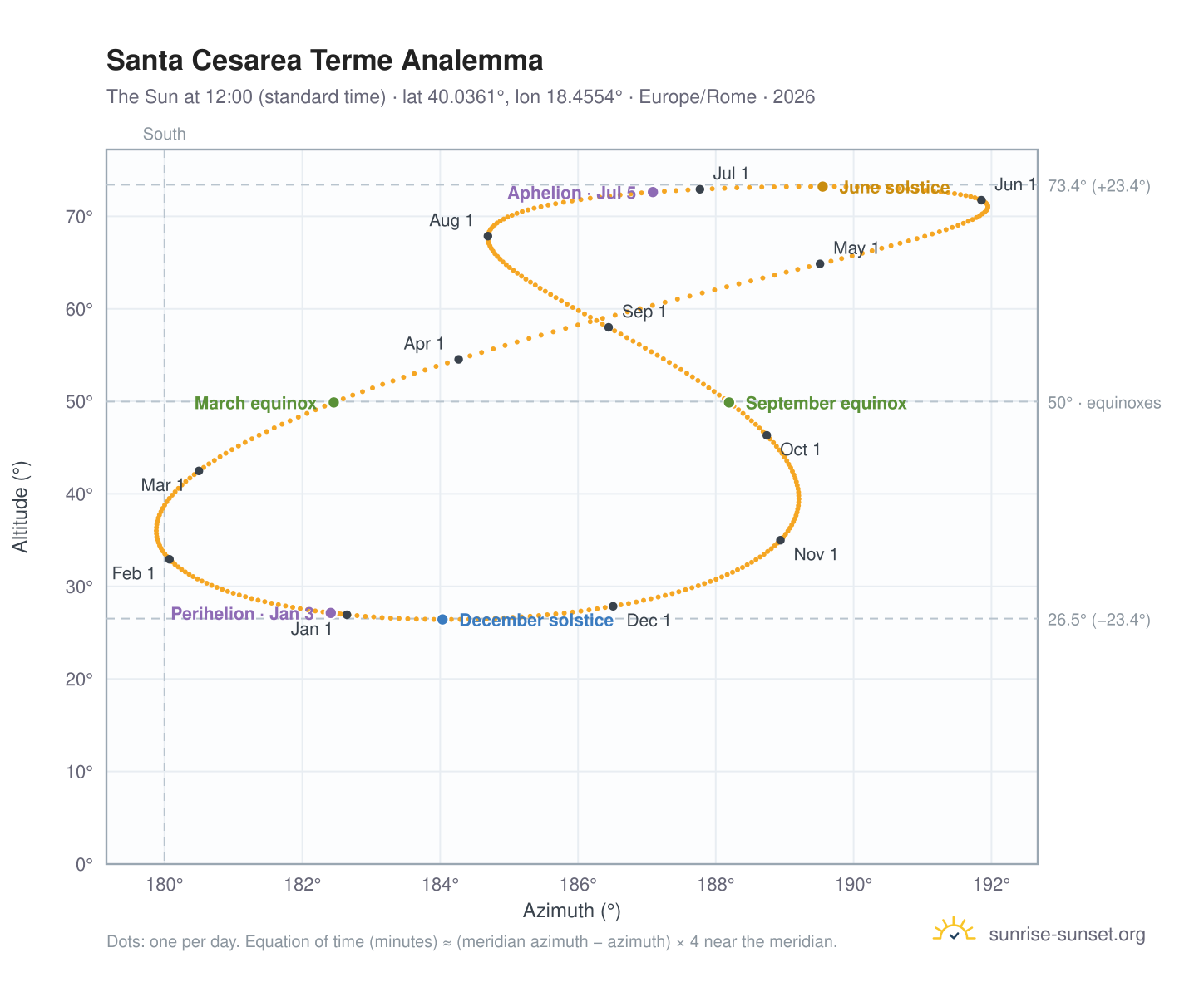 Santa Cesarea Terme analemma chart: the Sun at 12:00 (standard time) through the year