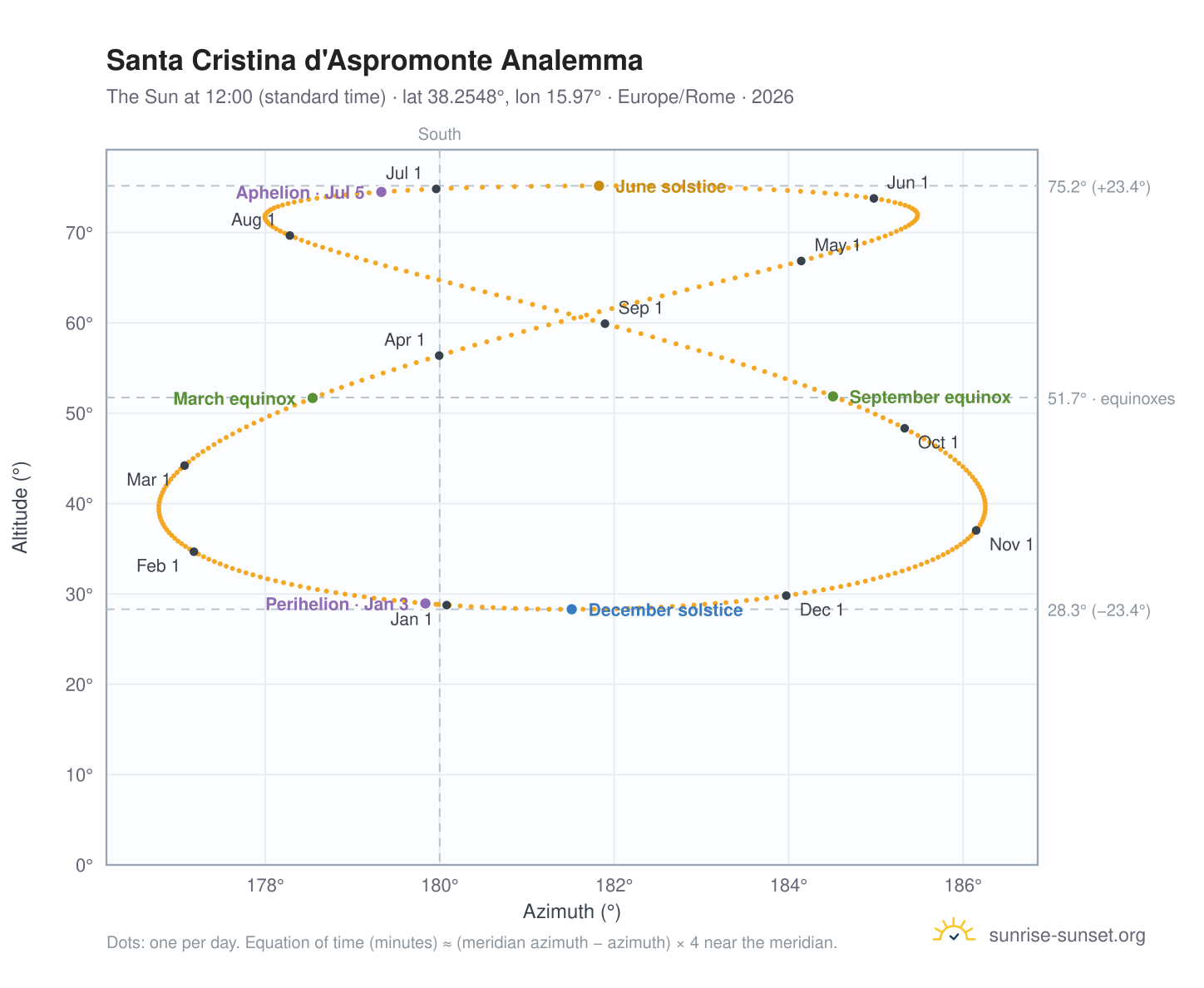 Santa Cristina d'Aspromonte analemma chart: the Sun at 12:00 (standard time) through the year