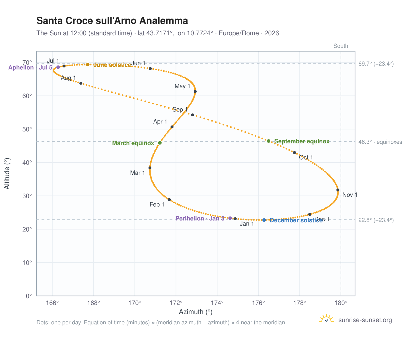 Santa Croce sull'Arno analemma chart: the Sun at 12:00 (standard time) through the year