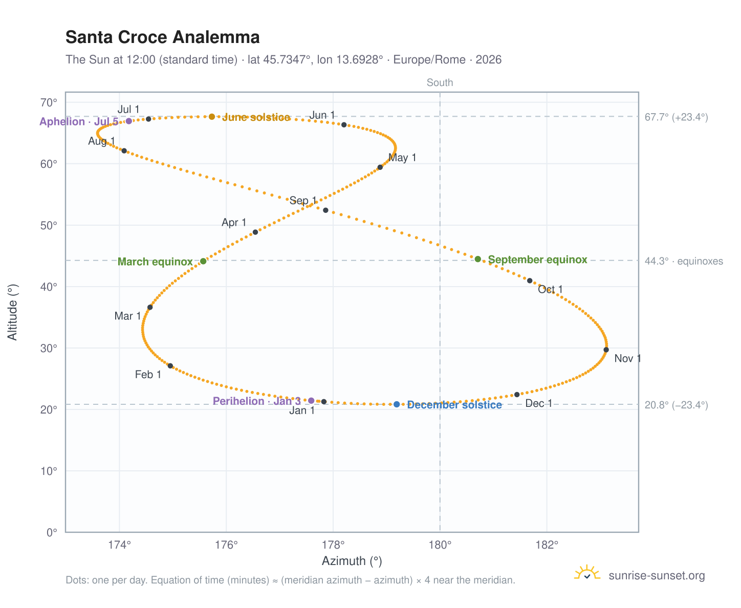 Santa Croce analemma chart: the Sun at 12:00 (standard time) through the year
