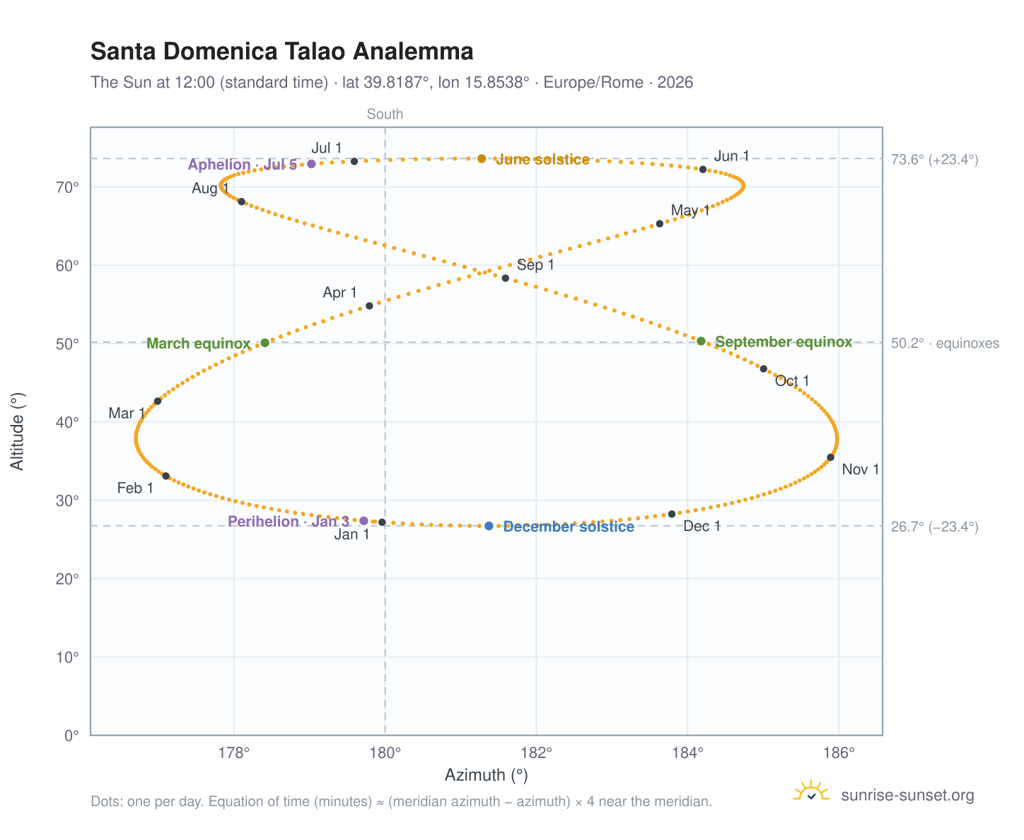 Santa Domenica Talao analemma chart: the Sun at 12:00 (standard time) through the year