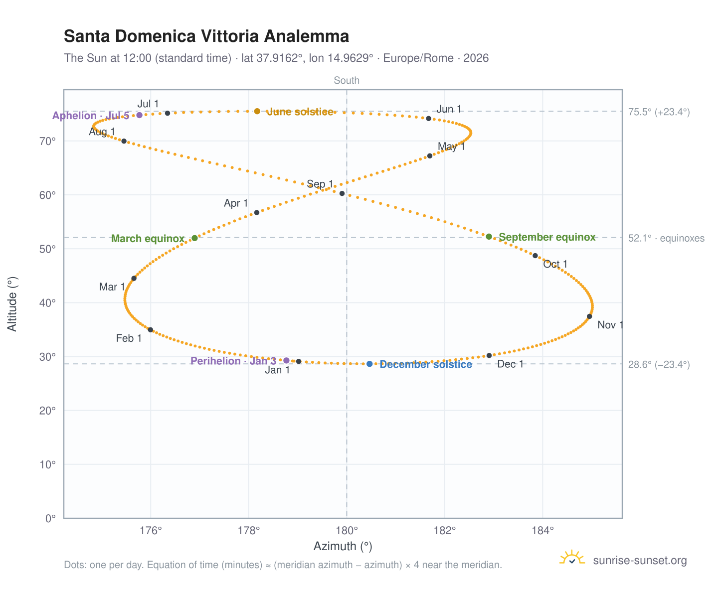 Santa Domenica Vittoria analemma chart: the Sun at 12:00 (standard time) through the year