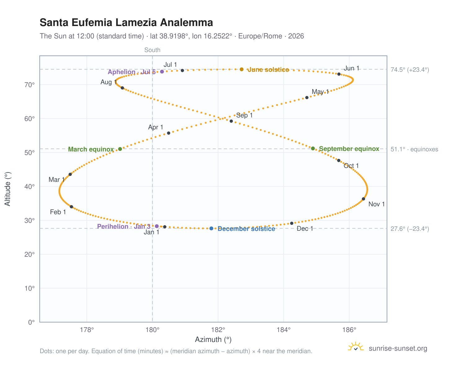 Santa Eufemia Lamezia analemma chart: the Sun at 12:00 (standard time) through the year