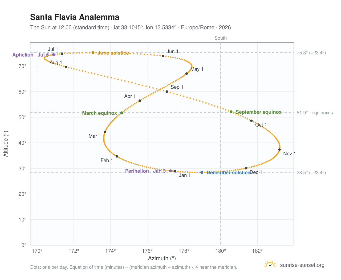 Santa Flavia analemma chart: the Sun at 12:00 (standard time) through the year