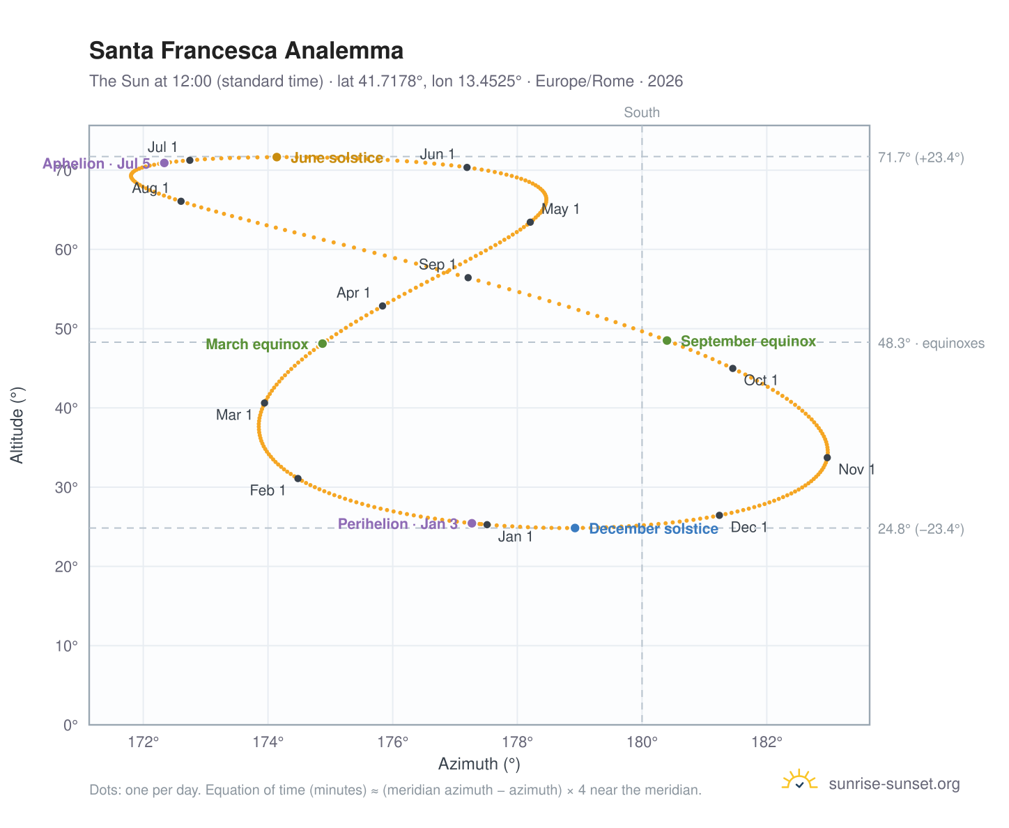 Santa Francesca analemma chart: the Sun at 12:00 (standard time) through the year
