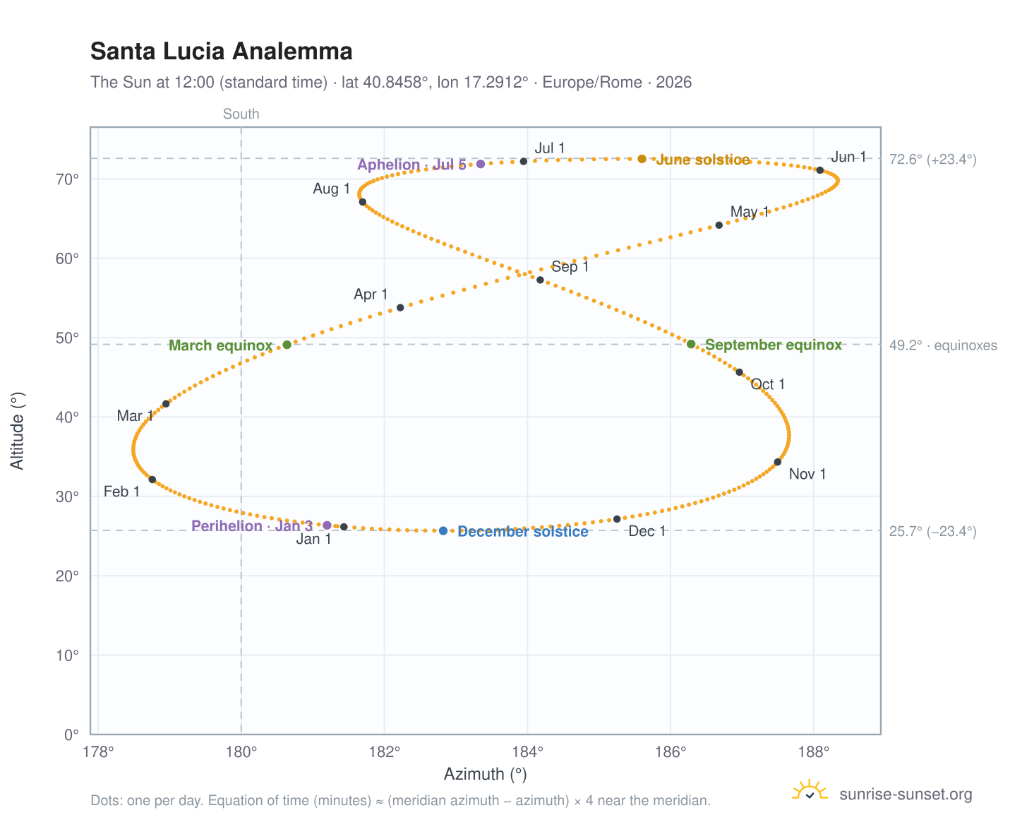 Santa Lucia analemma chart: the Sun at 12:00 (standard time) through the year