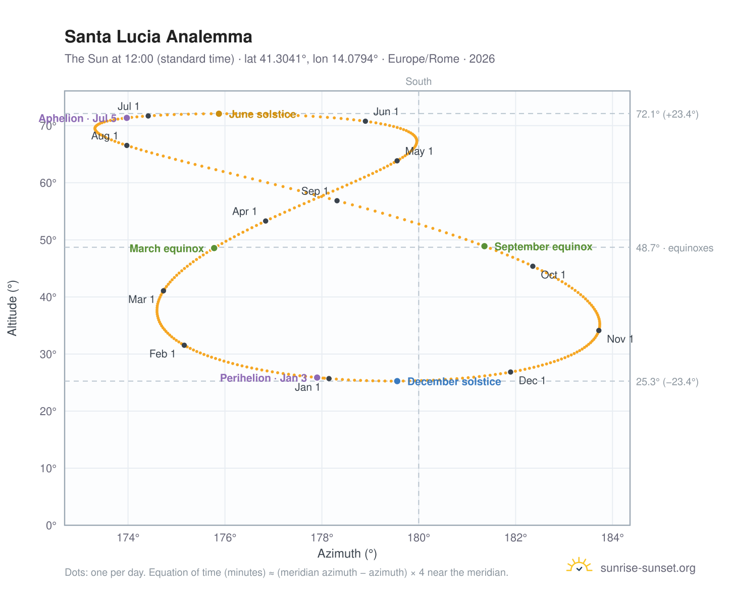 Santa Lucia analemma chart: the Sun at 12:00 (standard time) through the year