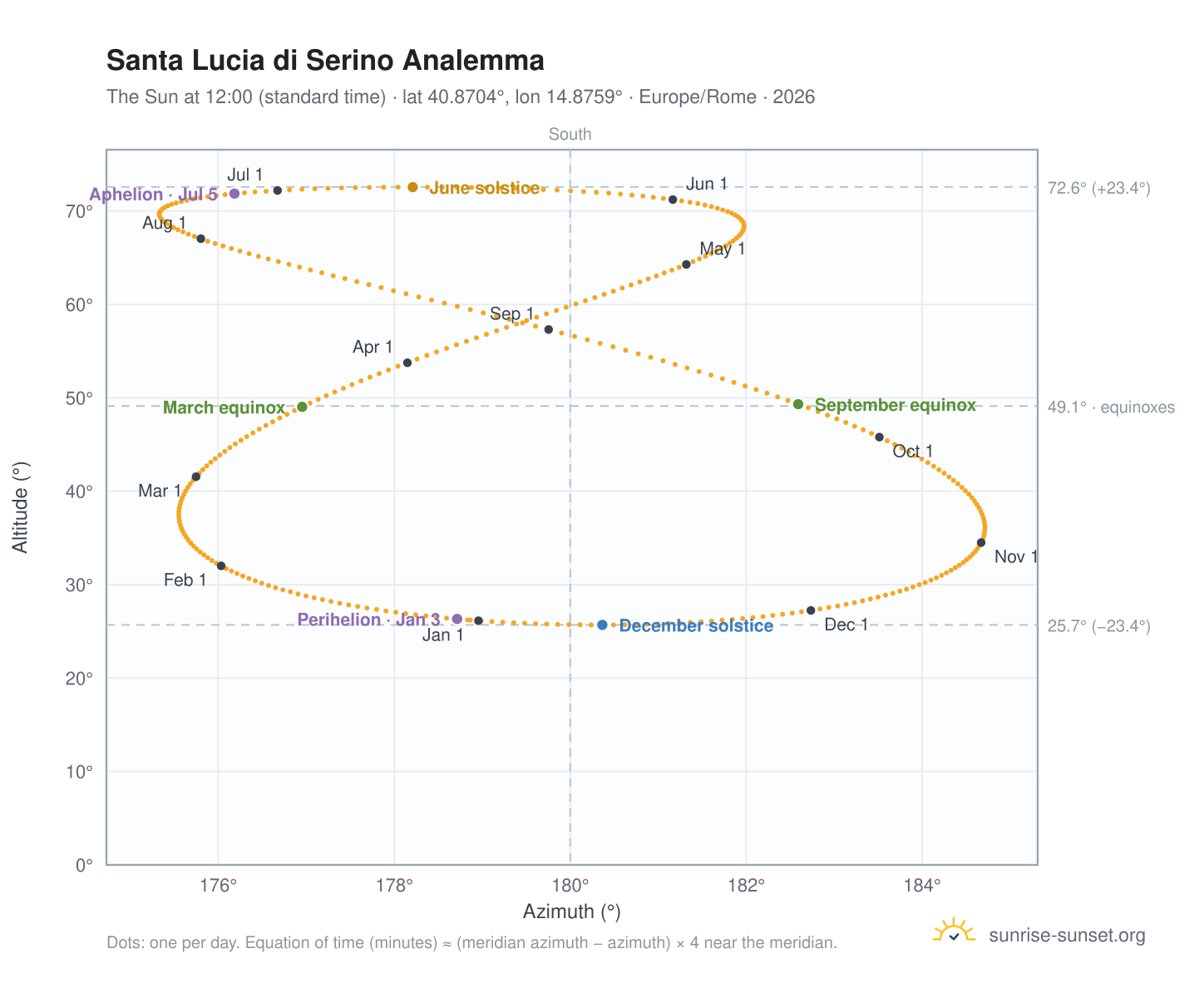 Santa Lucia di Serino analemma chart: the Sun at 12:00 (standard time) through the year