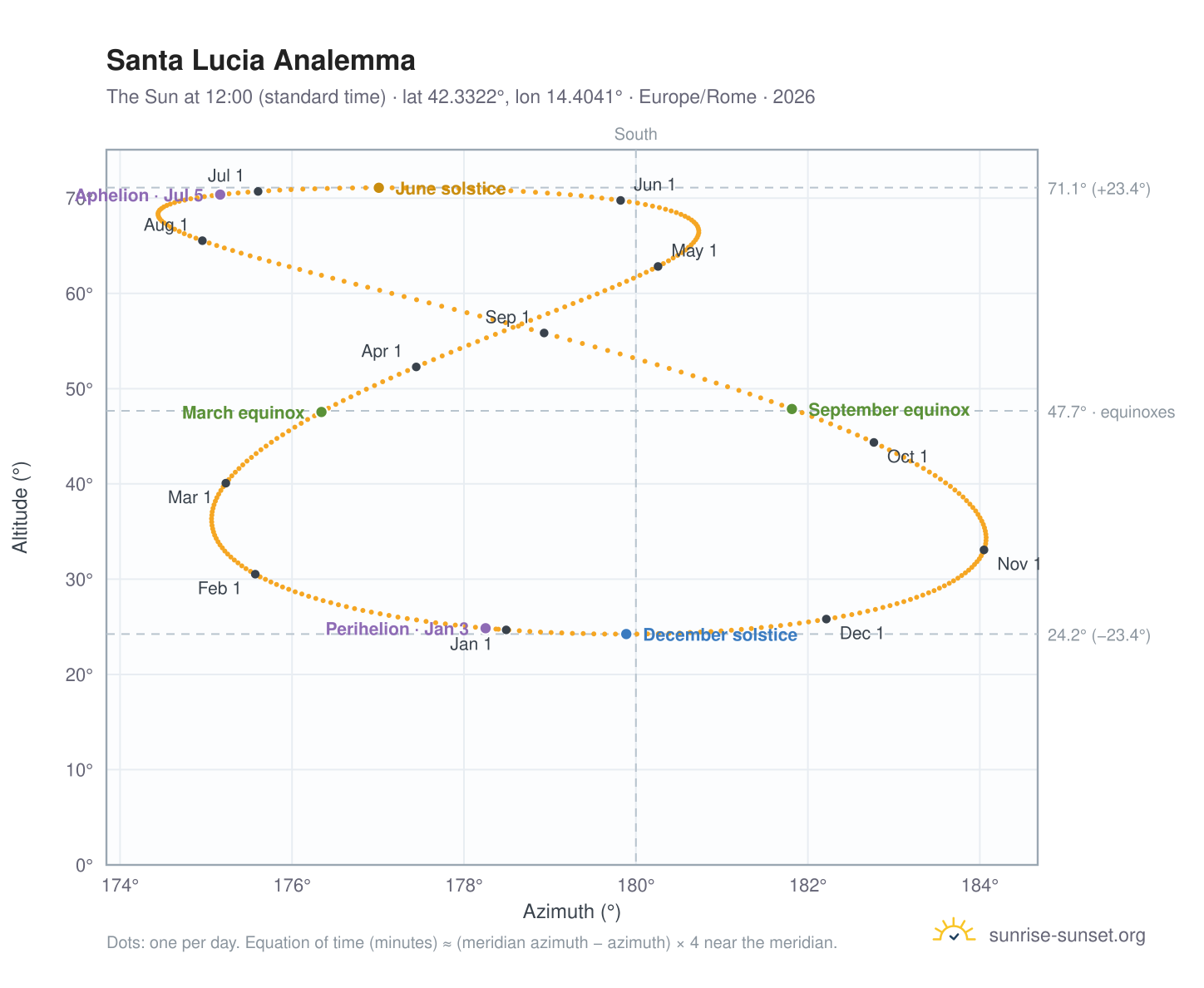 Santa Lucia analemma chart: the Sun at 12:00 (standard time) through the year