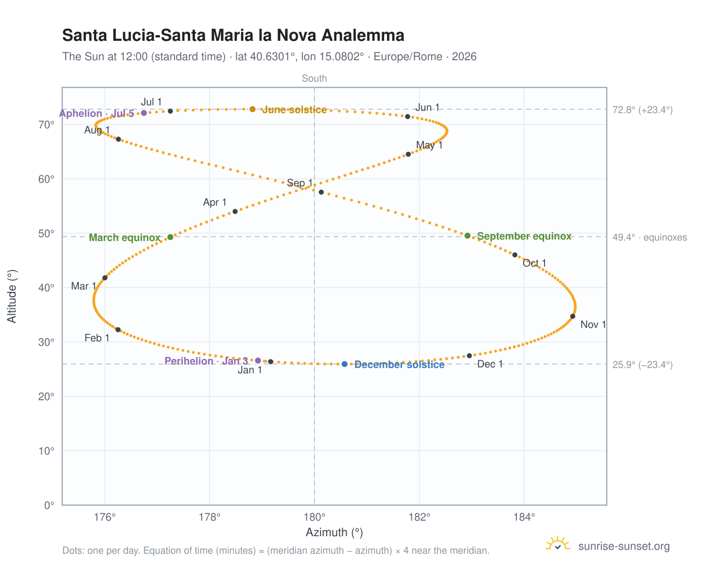 Santa Lucia-Santa Maria la Nova analemma chart: the Sun at 12:00 (standard time) through the year