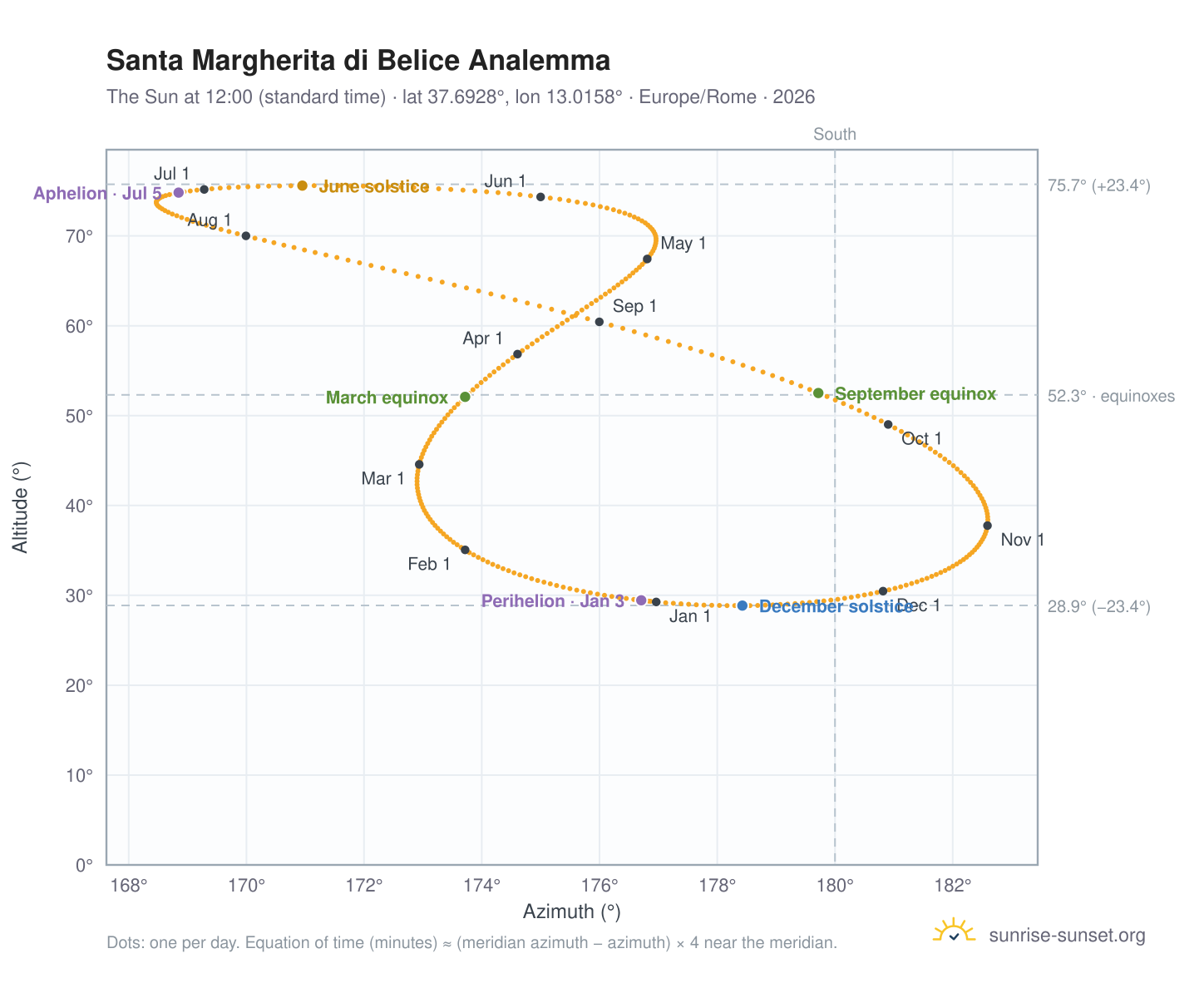 Santa Margherita di Belice analemma chart: the Sun at 12:00 (standard time) through the year