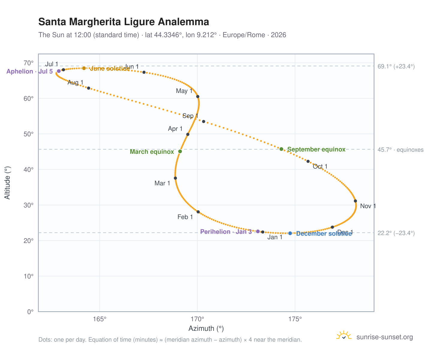 Santa Margherita Ligure analemma chart: the Sun at 12:00 (standard time) through the year