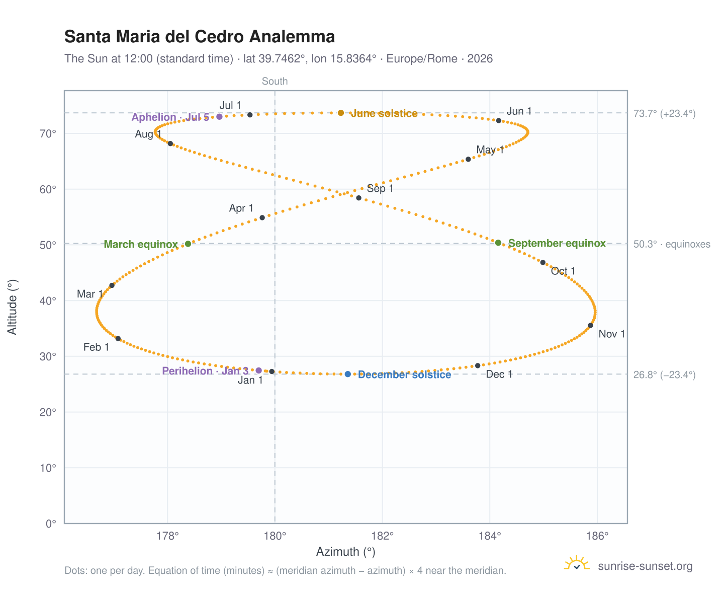 Santa Maria del Cedro analemma chart: the Sun at 12:00 (standard time) through the year