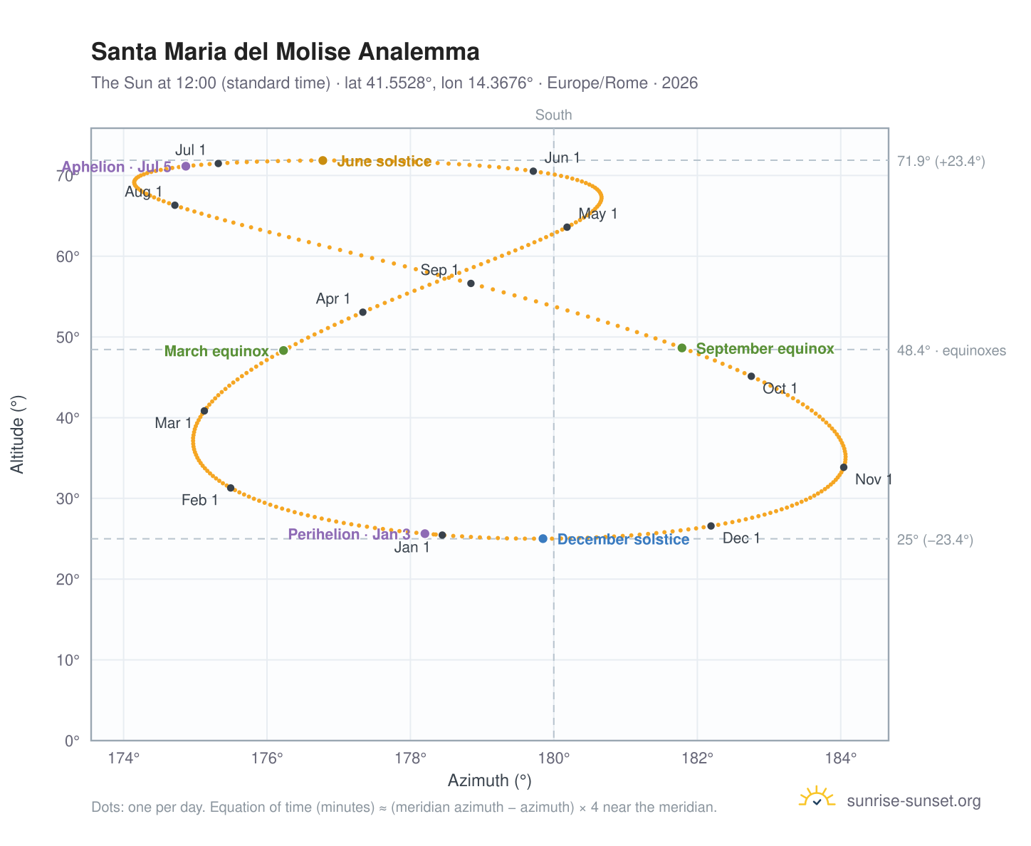 Santa Maria del Molise analemma chart: the Sun at 12:00 (standard time) through the year