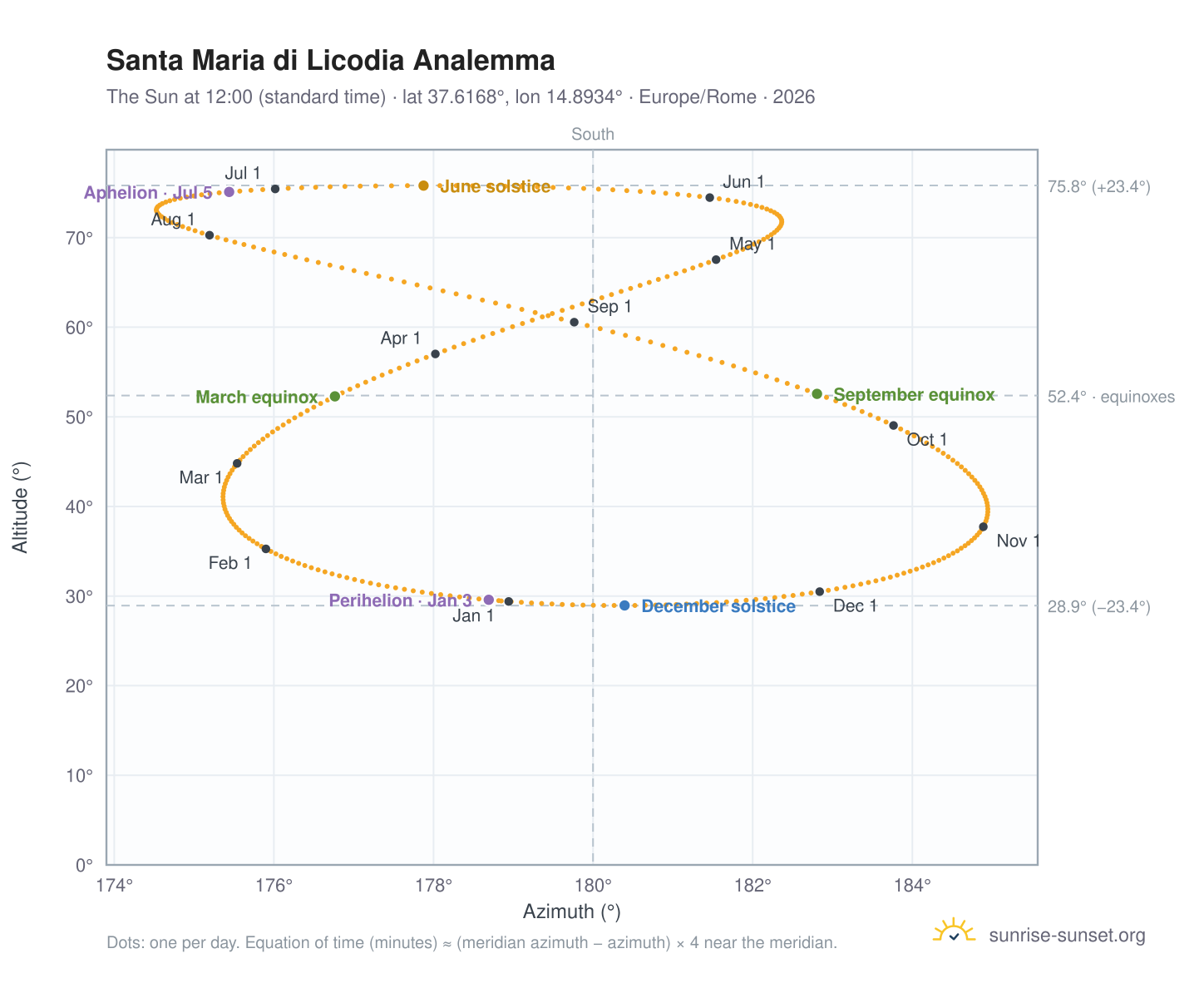 Santa Maria di Licodia analemma chart: the Sun at 12:00 (standard time) through the year
