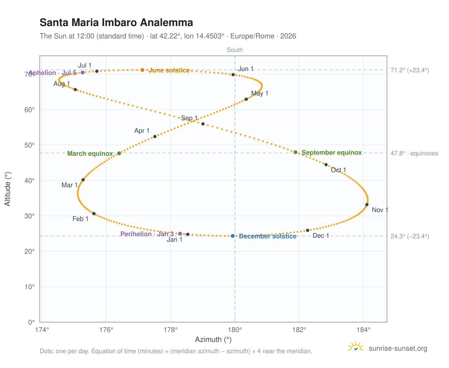 Santa Maria Imbaro analemma chart: the Sun at 12:00 (standard time) through the year