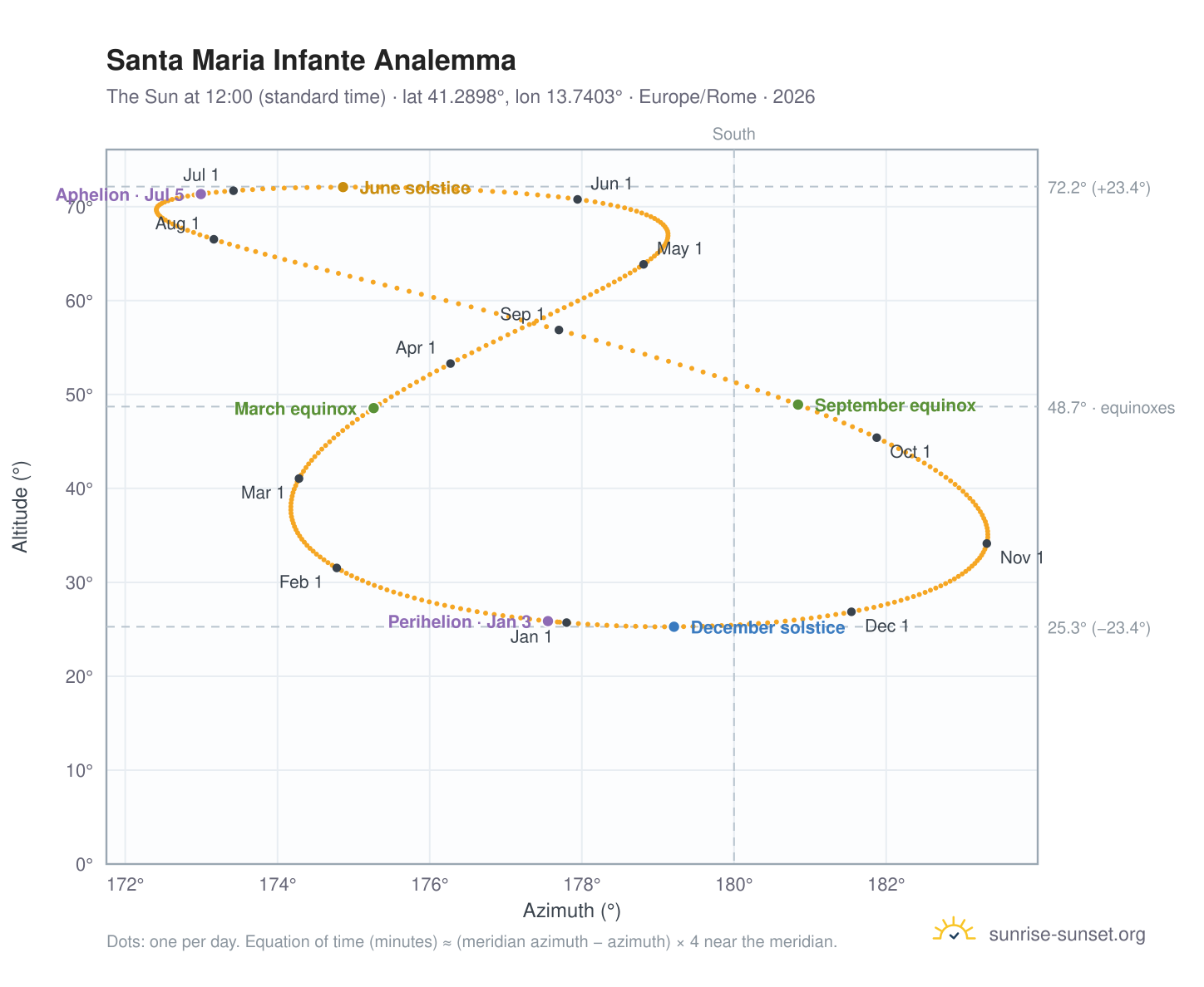 Santa Maria Infante analemma chart: the Sun at 12:00 (standard time) through the year