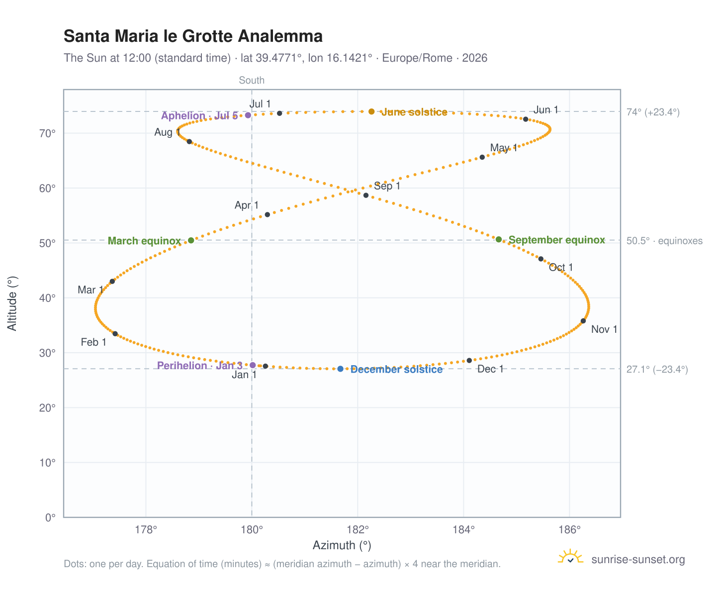 Santa Maria le Grotte analemma chart: the Sun at 12:00 (standard time) through the year
