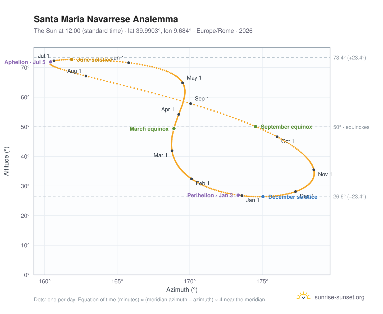 Santa Maria Navarrese analemma chart: the Sun at 12:00 (standard time) through the year
