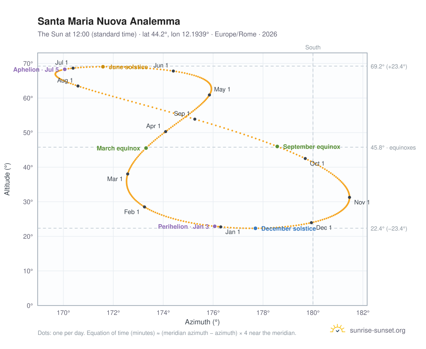 Santa Maria Nuova analemma chart: the Sun at 12:00 (standard time) through the year