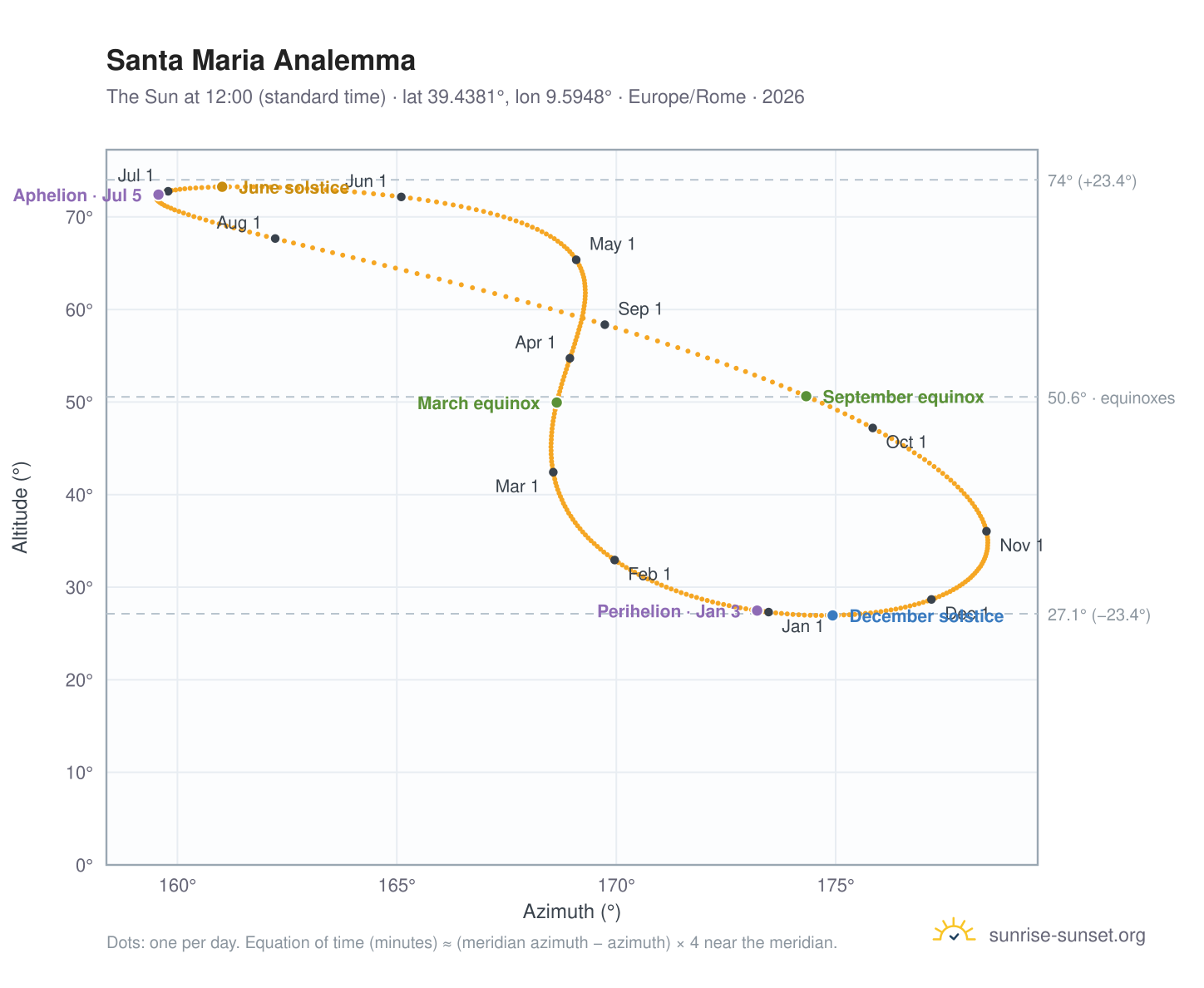 Santa Maria analemma chart: the Sun at 12:00 (standard time) through the year