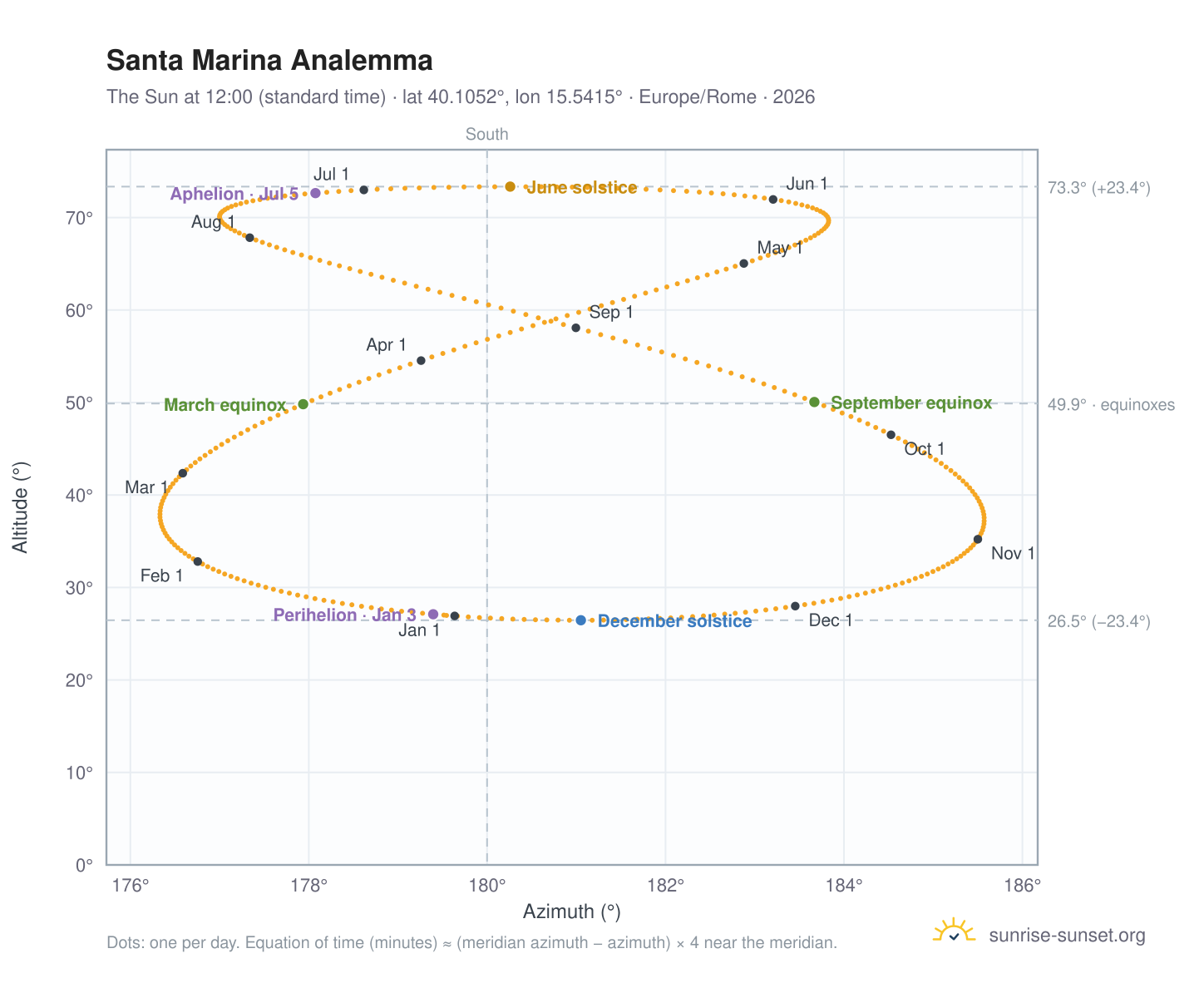 Santa Marina analemma chart: the Sun at 12:00 (standard time) through the year