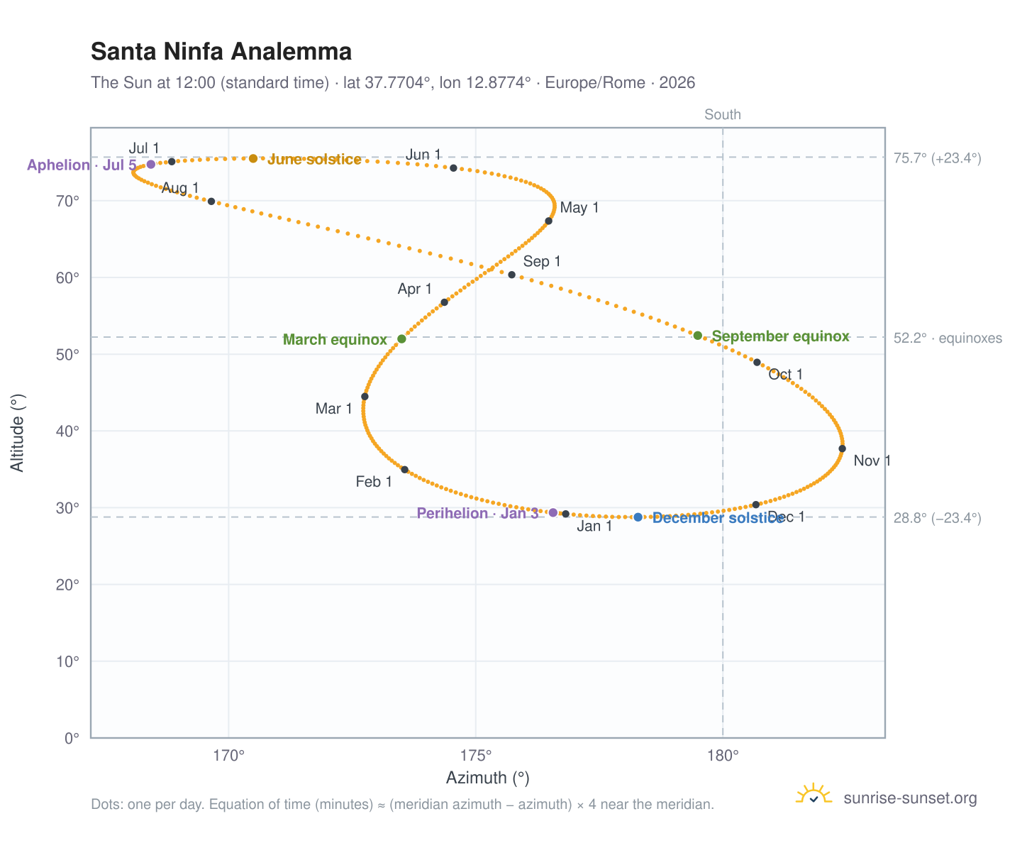 Santa Ninfa analemma chart: the Sun at 12:00 (standard time) through the year