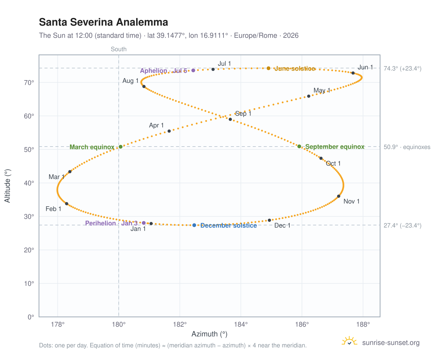 Santa Severina analemma chart: the Sun at 12:00 (standard time) through the year