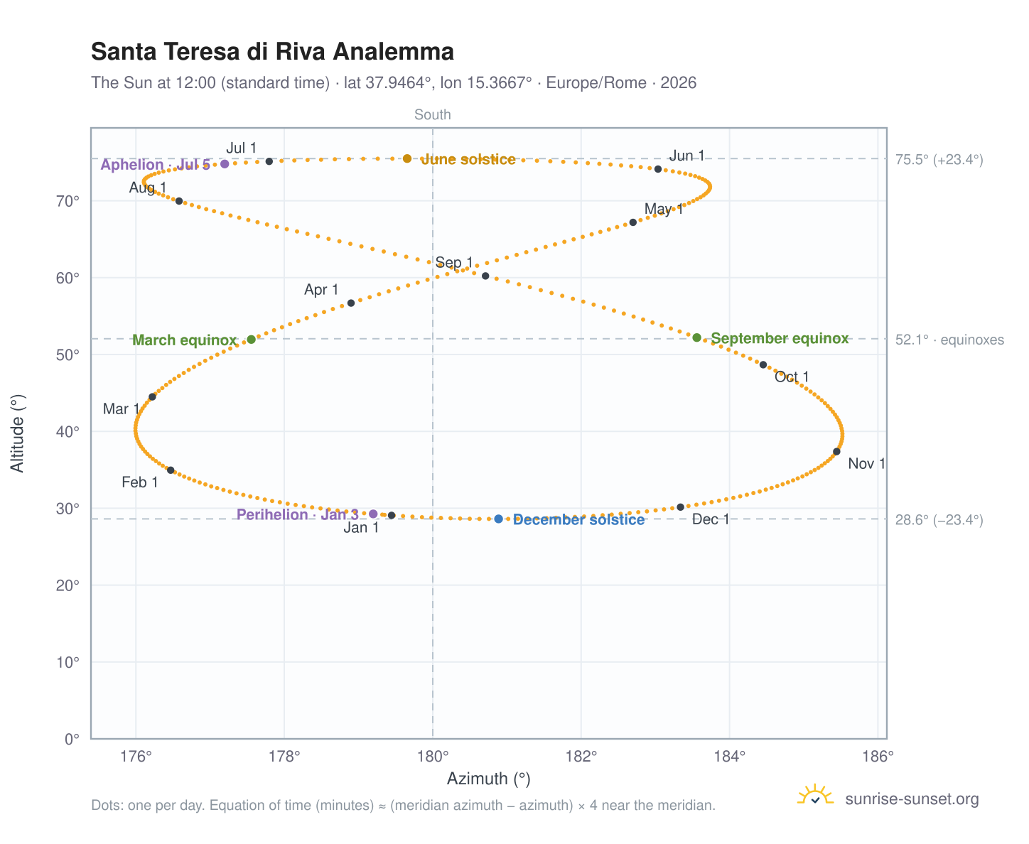 Santa Teresa di Riva analemma chart: the Sun at 12:00 (standard time) through the year